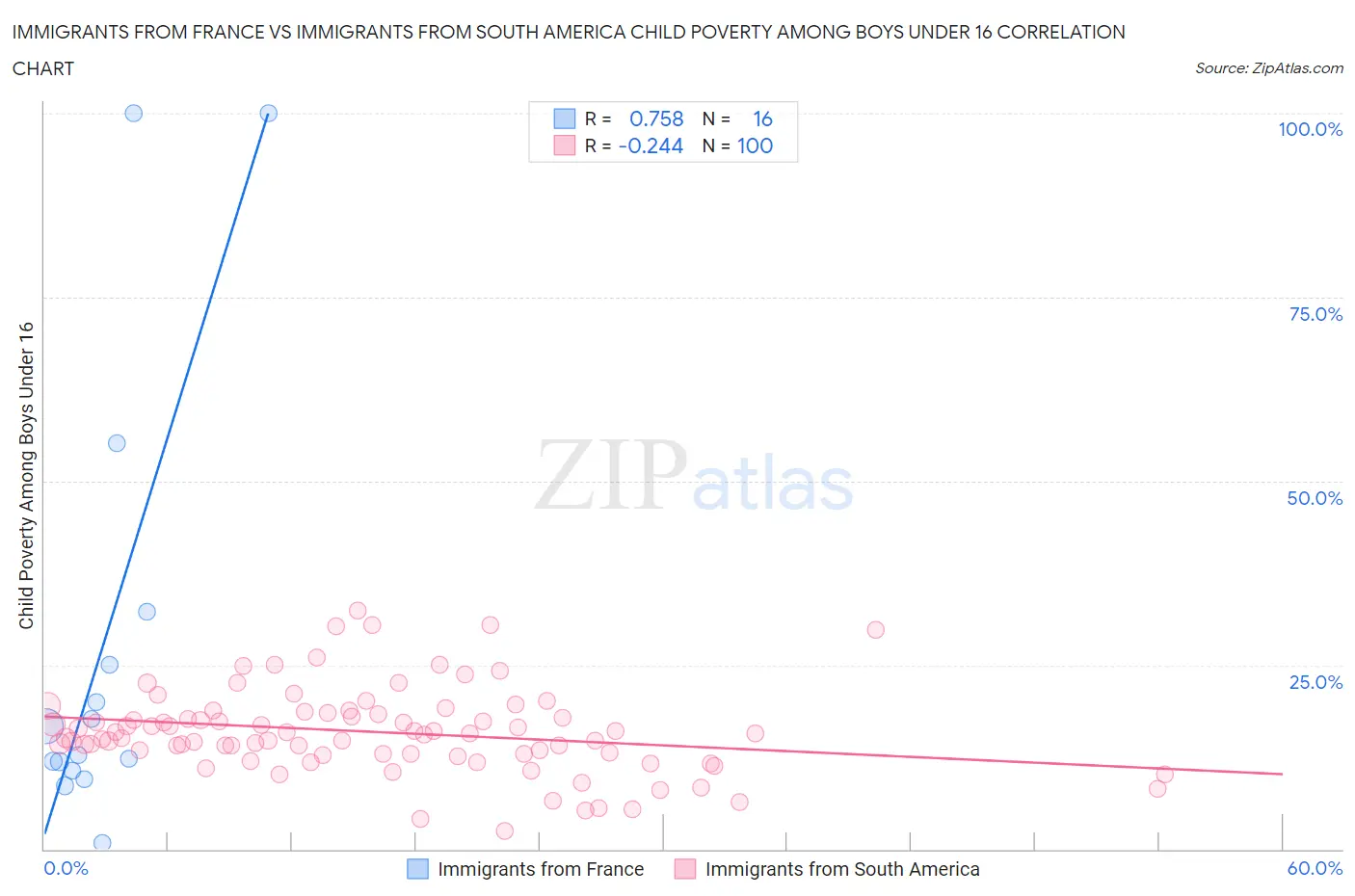 Immigrants from France vs Immigrants from South America Child Poverty Among Boys Under 16