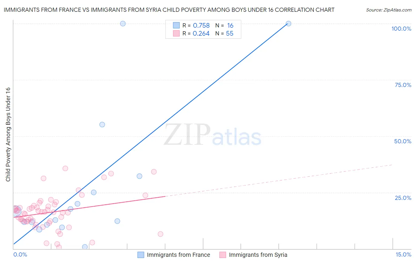 Immigrants from France vs Immigrants from Syria Child Poverty Among Boys Under 16