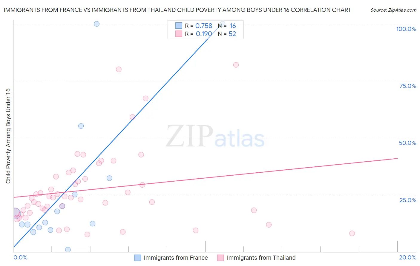 Immigrants from France vs Immigrants from Thailand Child Poverty Among Boys Under 16