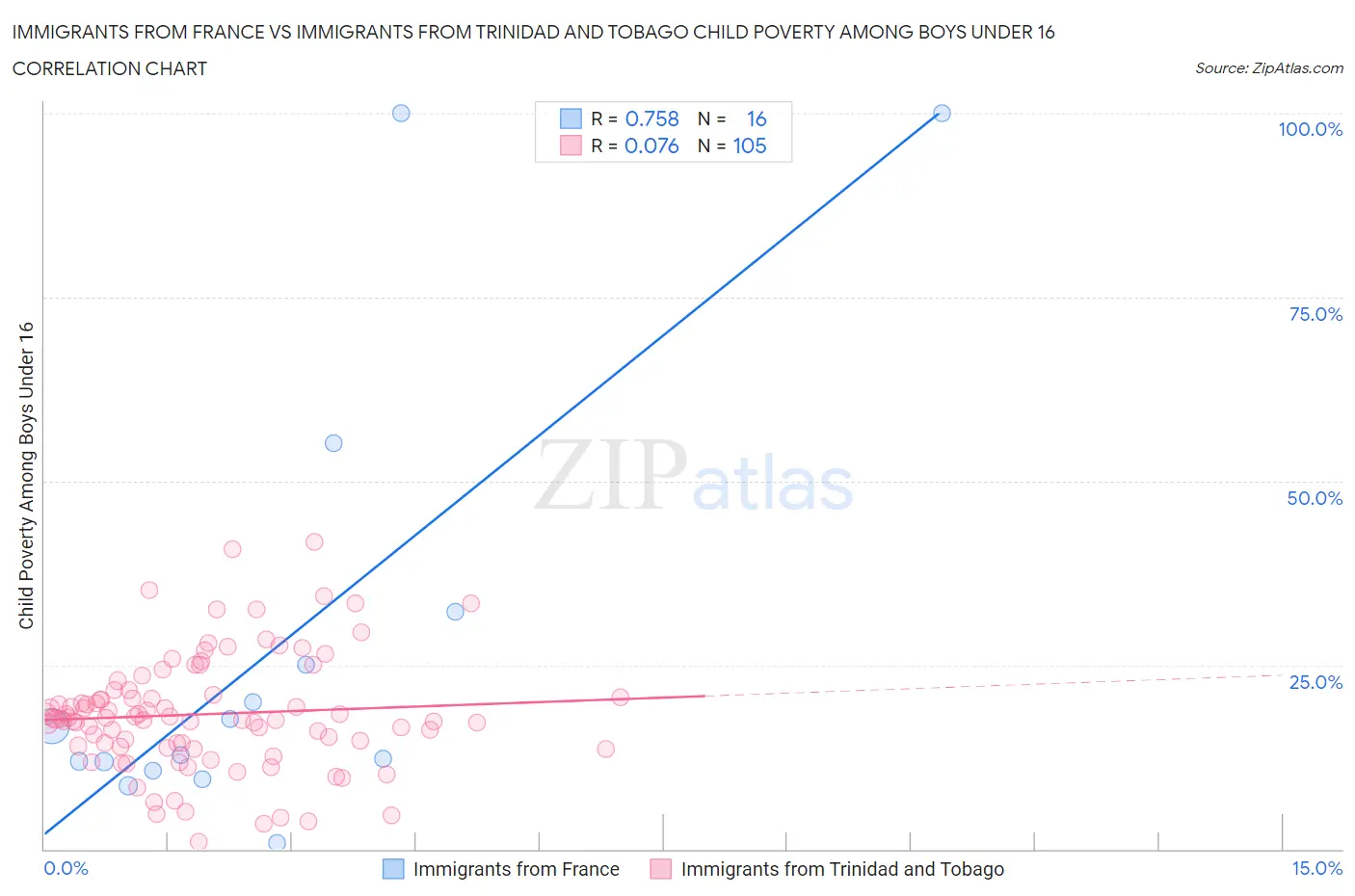 Immigrants from France vs Immigrants from Trinidad and Tobago Child Poverty Among Boys Under 16