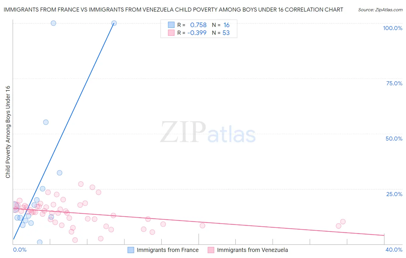 Immigrants from France vs Immigrants from Venezuela Child Poverty Among Boys Under 16