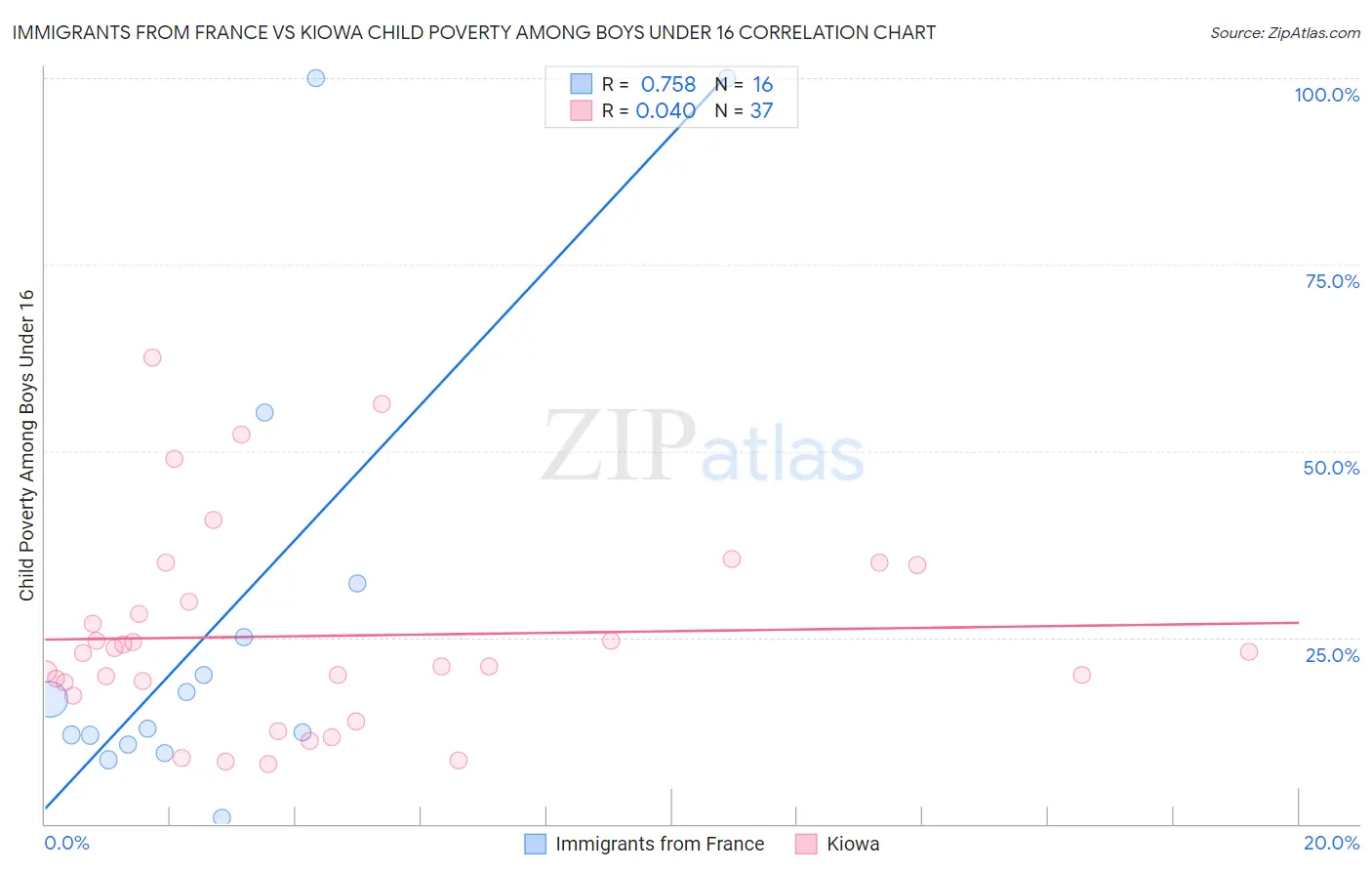 Immigrants from France vs Kiowa Child Poverty Among Boys Under 16