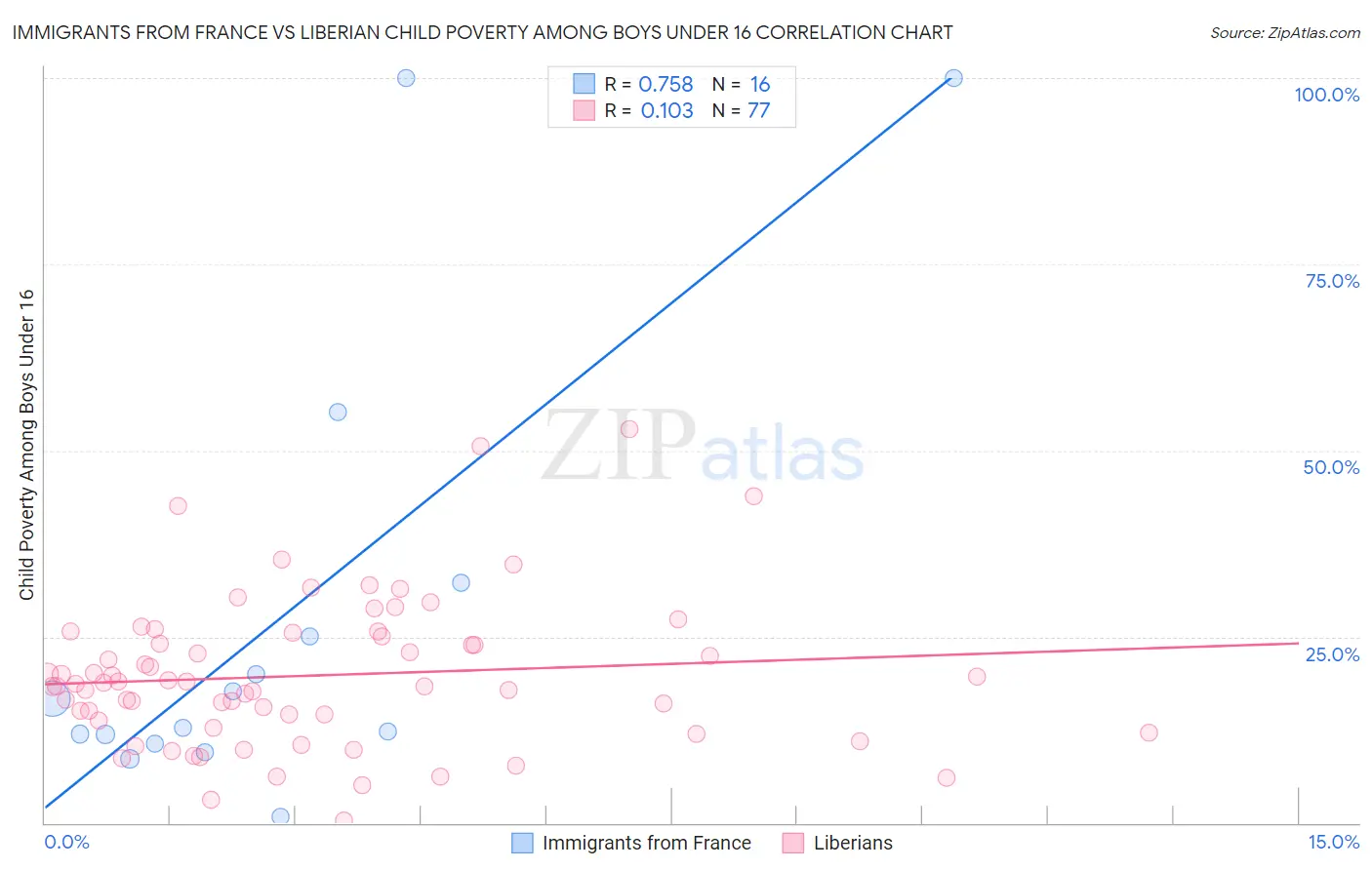 Immigrants from France vs Liberian Child Poverty Among Boys Under 16