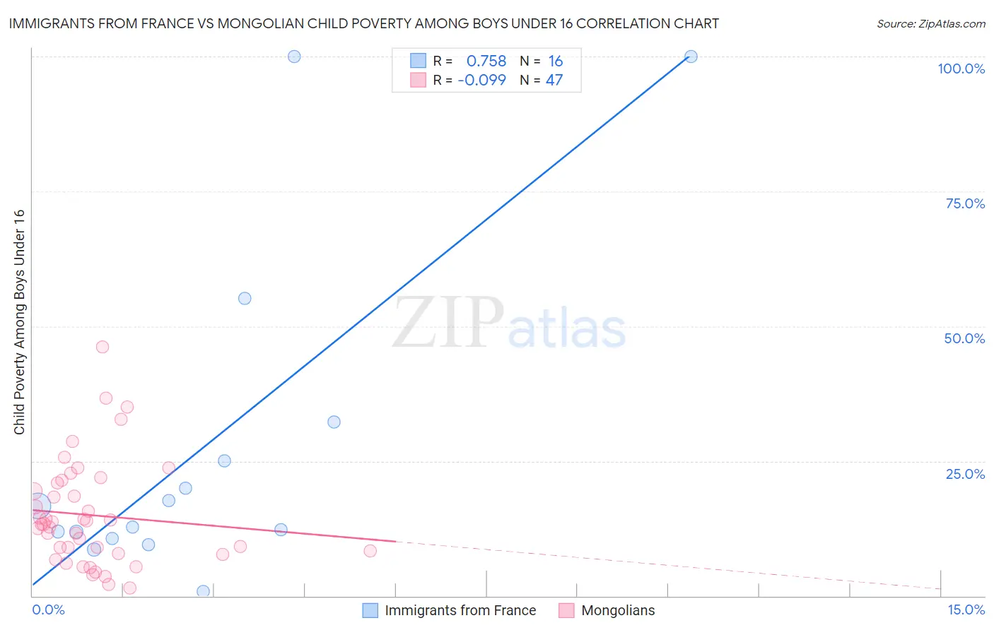 Immigrants from France vs Mongolian Child Poverty Among Boys Under 16