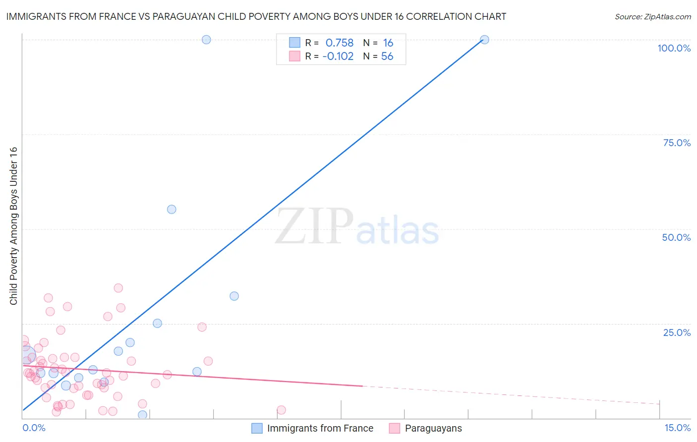 Immigrants from France vs Paraguayan Child Poverty Among Boys Under 16