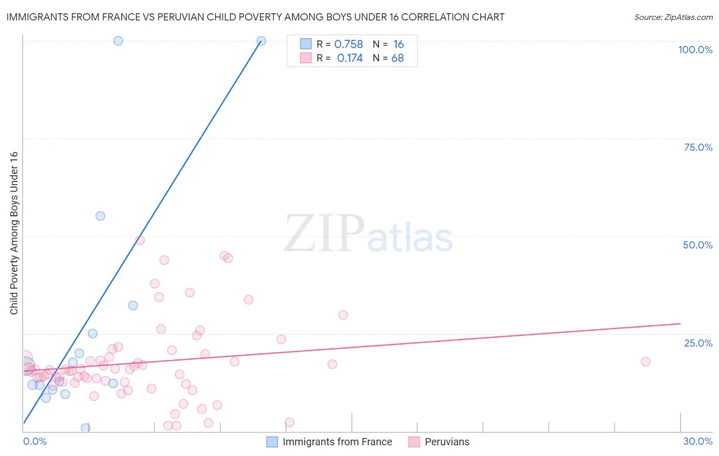 Immigrants from France vs Peruvian Child Poverty Among Boys Under 16