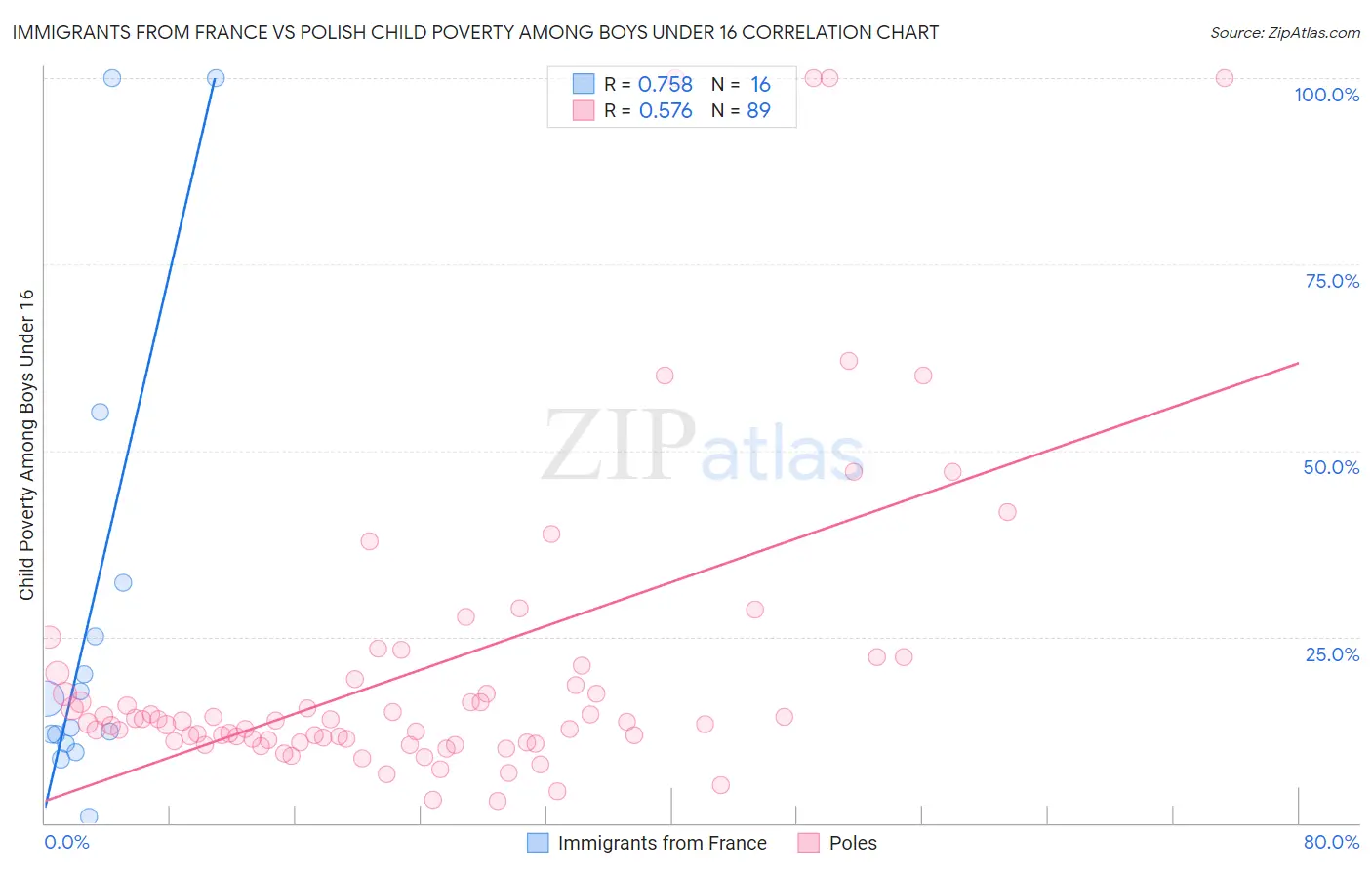 Immigrants from France vs Polish Child Poverty Among Boys Under 16