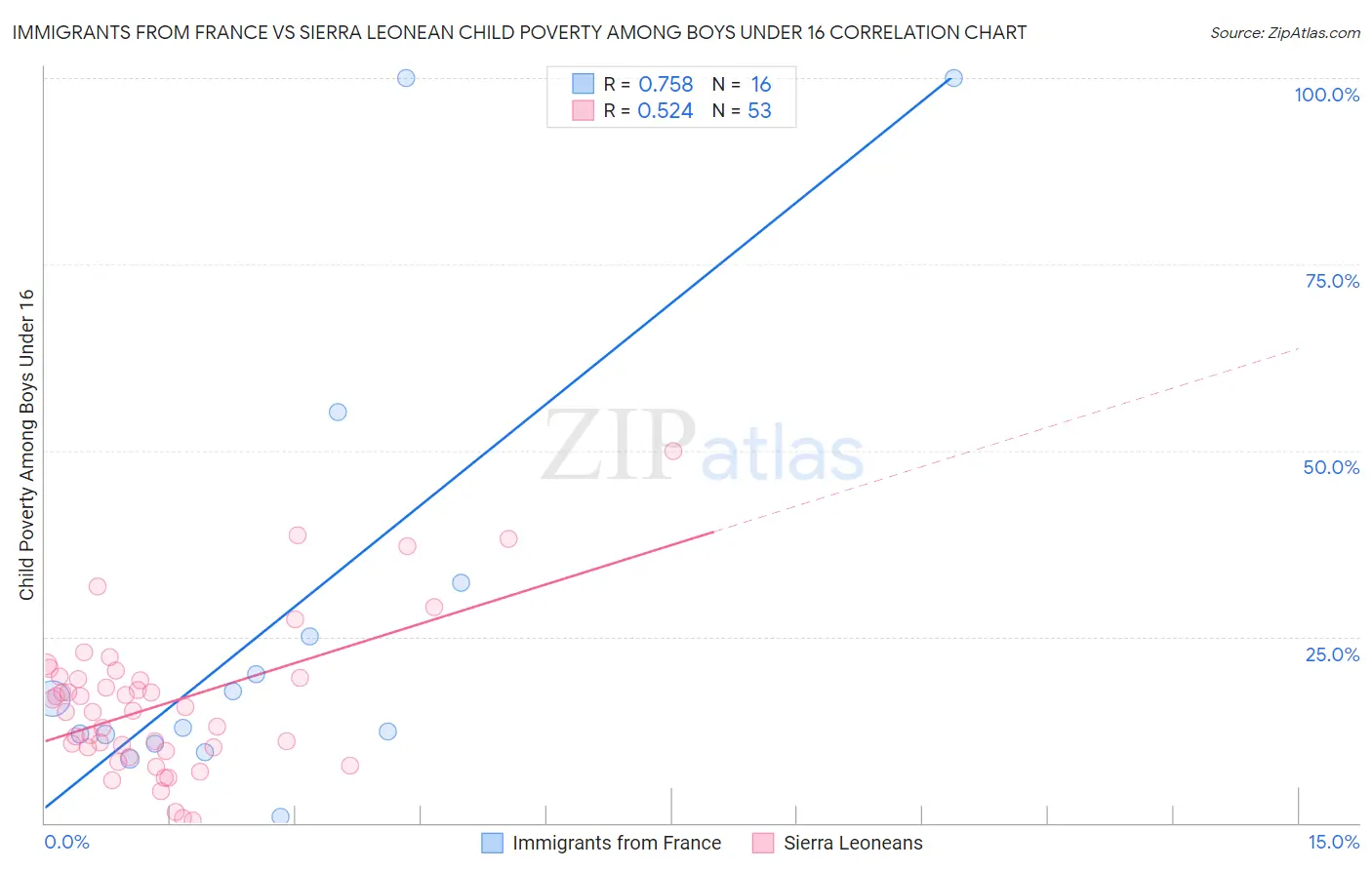 Immigrants from France vs Sierra Leonean Child Poverty Among Boys Under 16