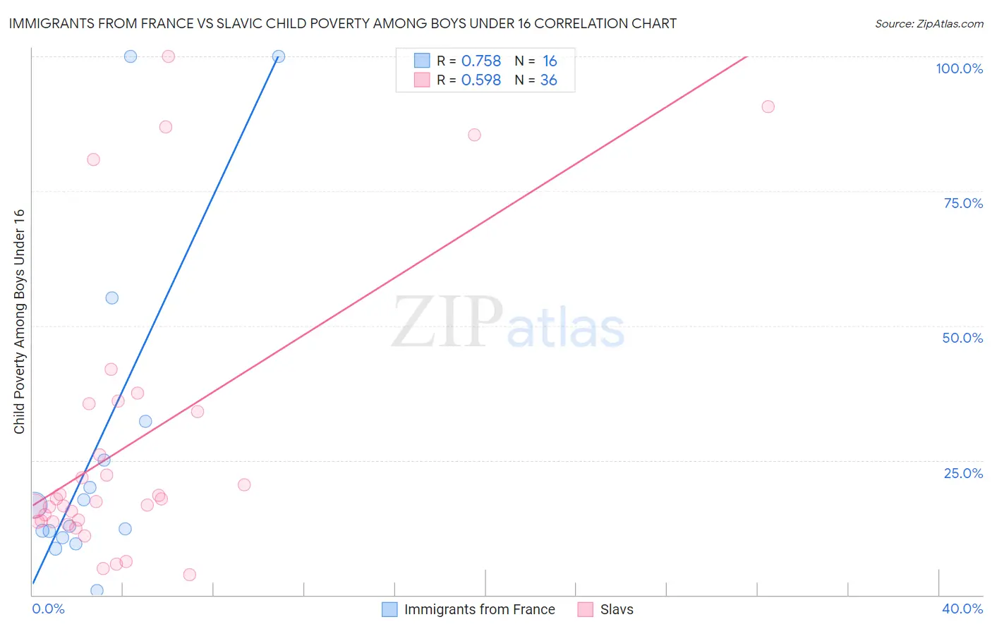 Immigrants from France vs Slavic Child Poverty Among Boys Under 16