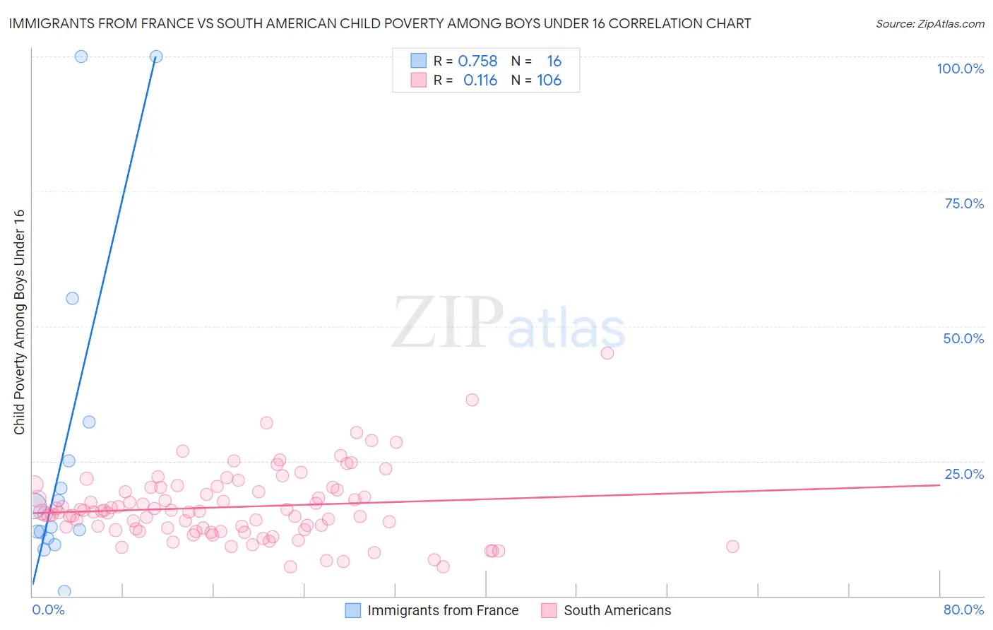 Immigrants from France vs South American Child Poverty Among Boys Under 16