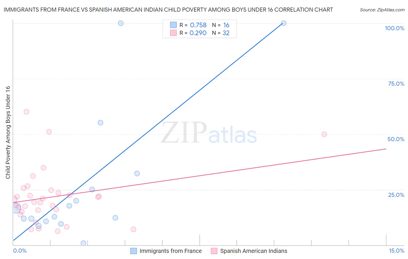 Immigrants from France vs Spanish American Indian Child Poverty Among Boys Under 16