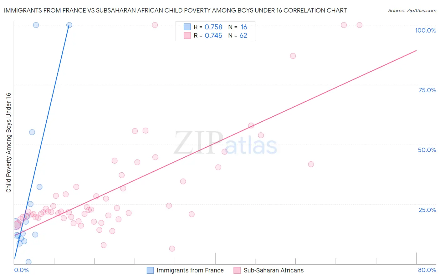 Immigrants from France vs Subsaharan African Child Poverty Among Boys Under 16