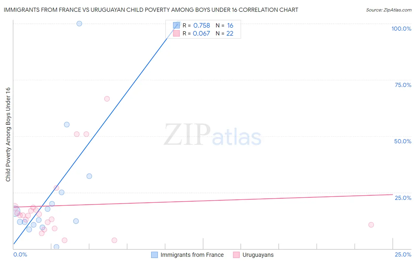 Immigrants from France vs Uruguayan Child Poverty Among Boys Under 16