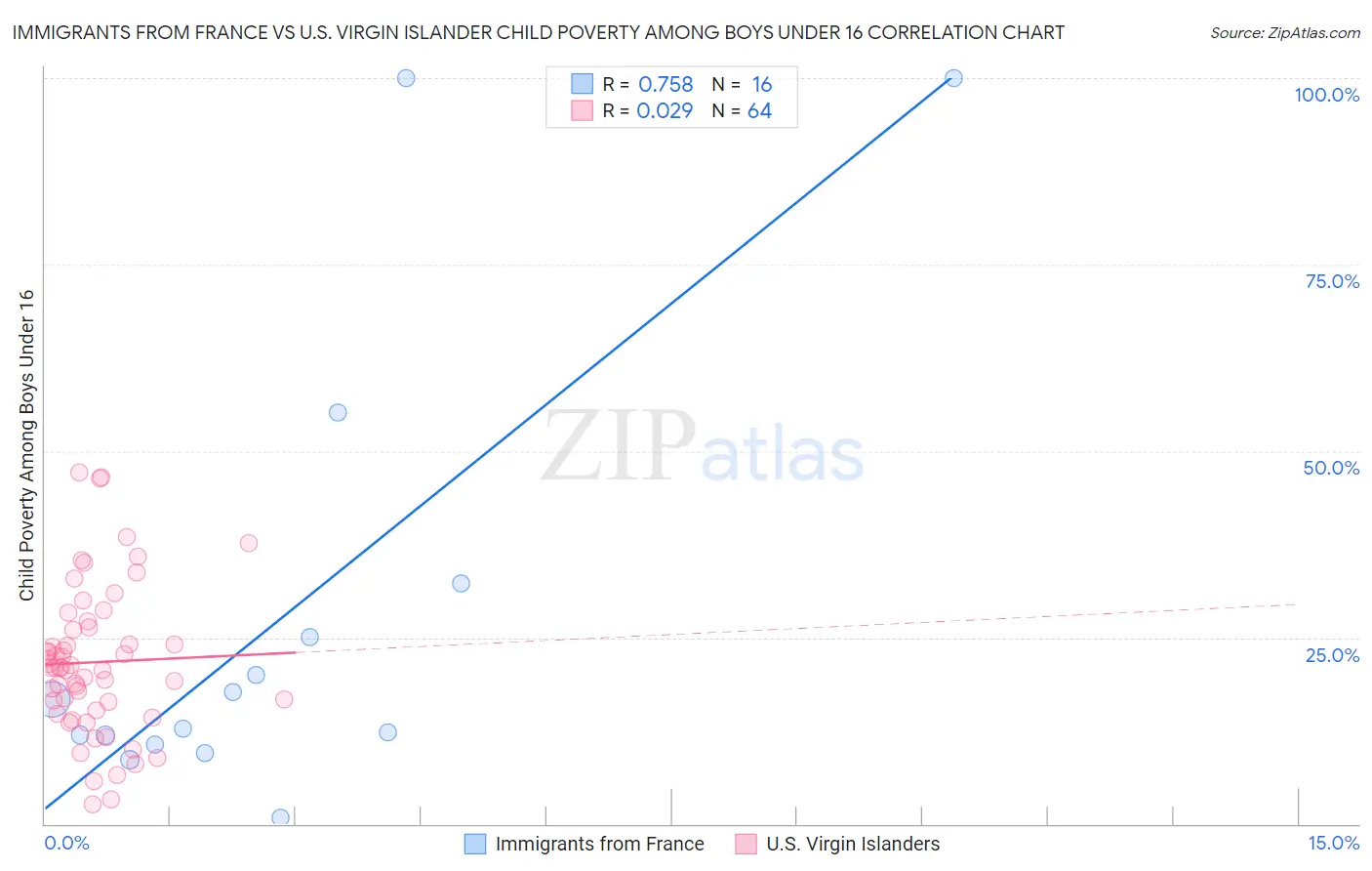 Immigrants from France vs U.S. Virgin Islander Child Poverty Among Boys Under 16