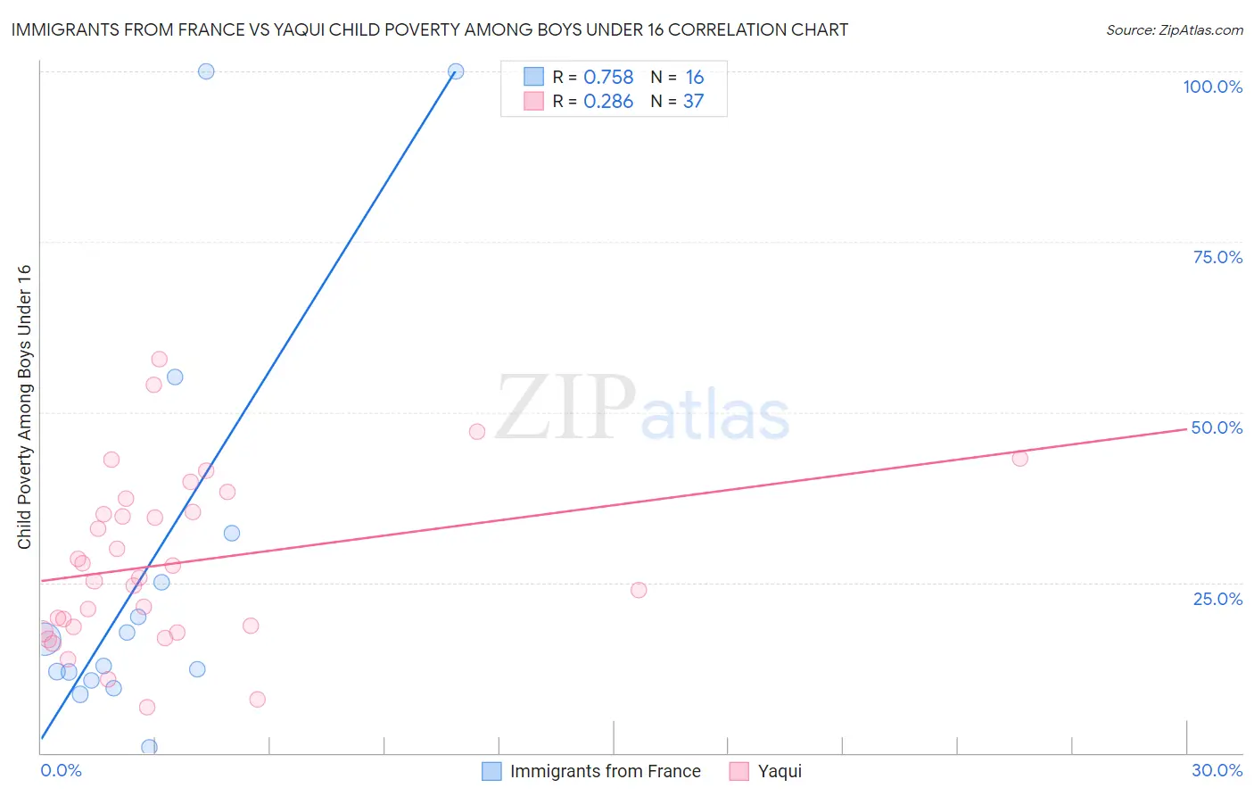 Immigrants from France vs Yaqui Child Poverty Among Boys Under 16