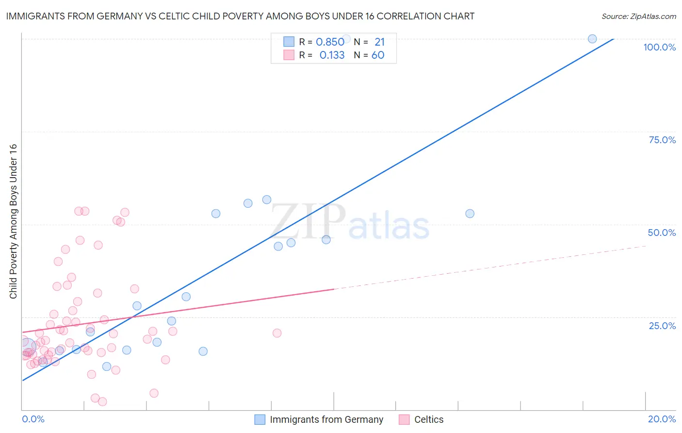 Immigrants from Germany vs Celtic Child Poverty Among Boys Under 16