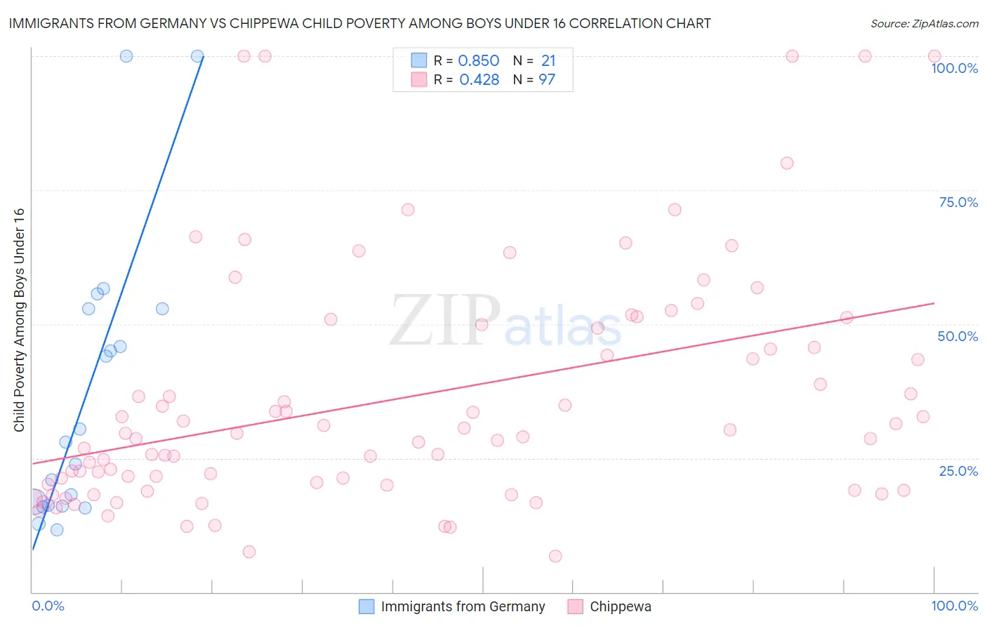 Immigrants from Germany vs Chippewa Child Poverty Among Boys Under 16