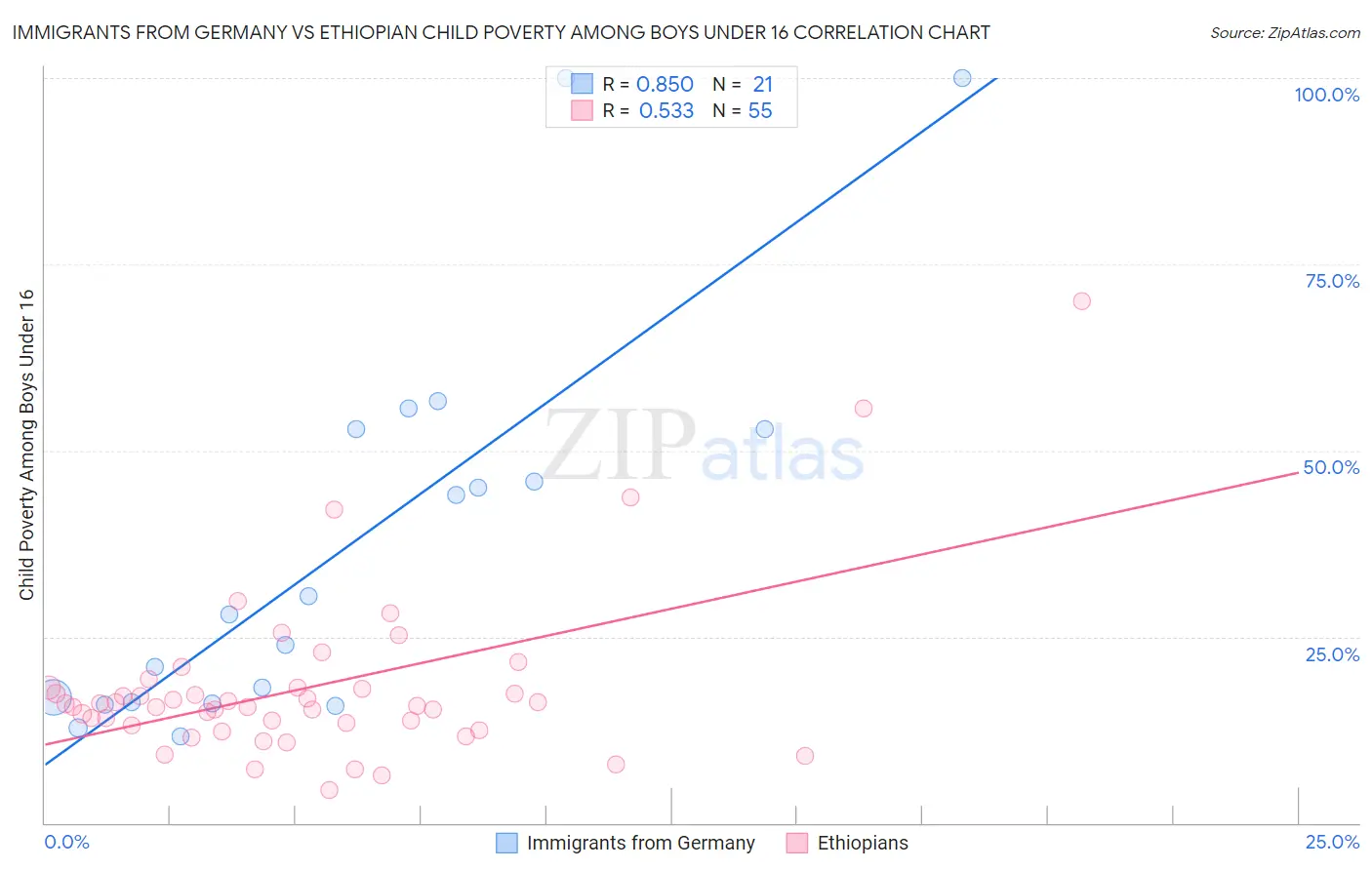 Immigrants from Germany vs Ethiopian Child Poverty Among Boys Under 16