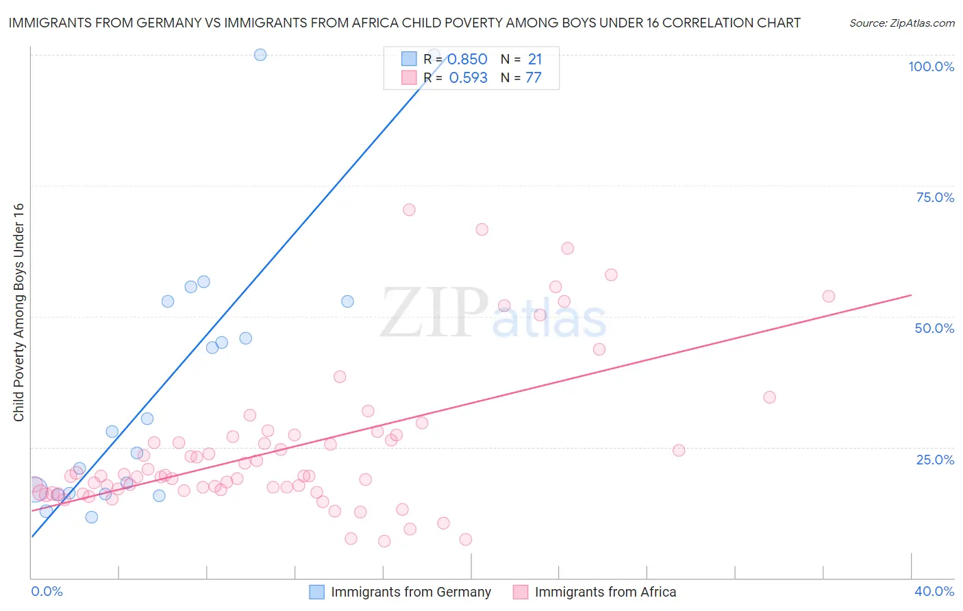 Immigrants from Germany vs Immigrants from Africa Child Poverty Among Boys Under 16