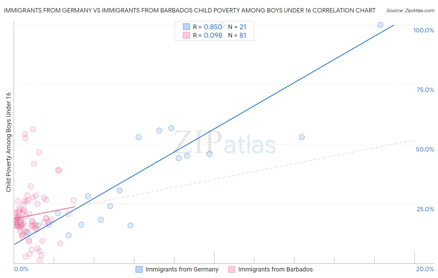 Immigrants from Germany vs Immigrants from Barbados Child Poverty Among Boys Under 16