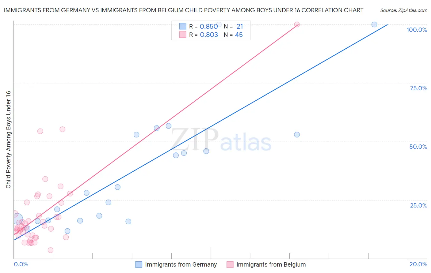 Immigrants from Germany vs Immigrants from Belgium Child Poverty Among Boys Under 16