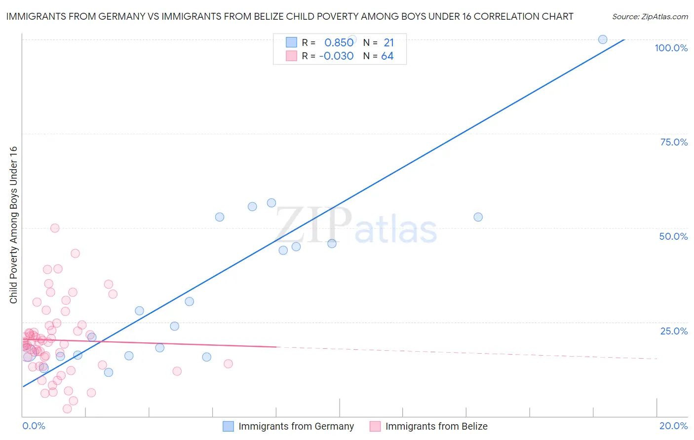 Immigrants from Germany vs Immigrants from Belize Child Poverty Among Boys Under 16