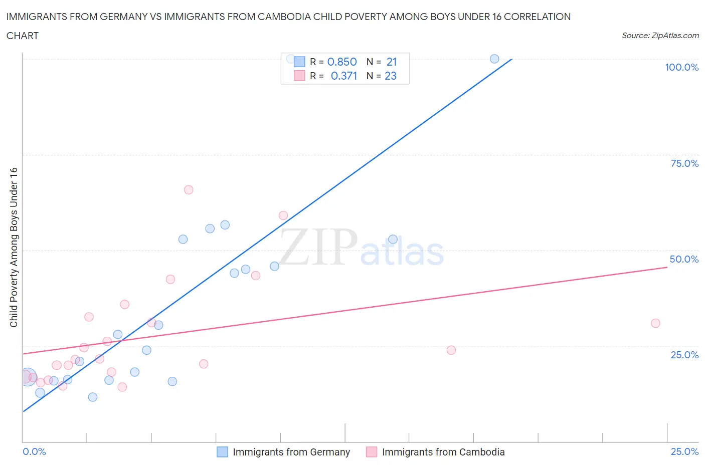 Immigrants from Germany vs Immigrants from Cambodia Child Poverty Among Boys Under 16