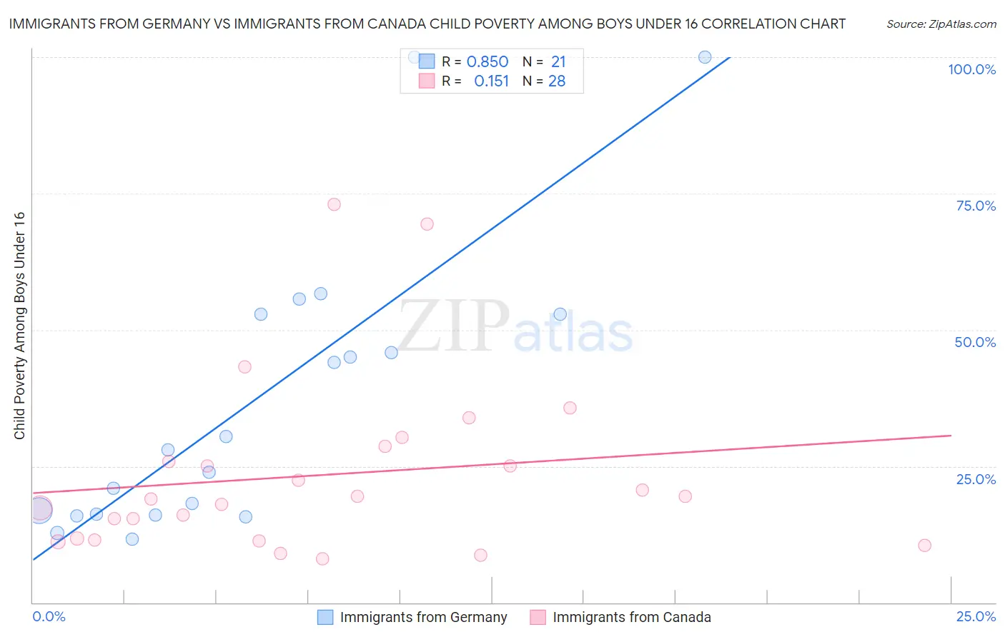 Immigrants from Germany vs Immigrants from Canada Child Poverty Among Boys Under 16