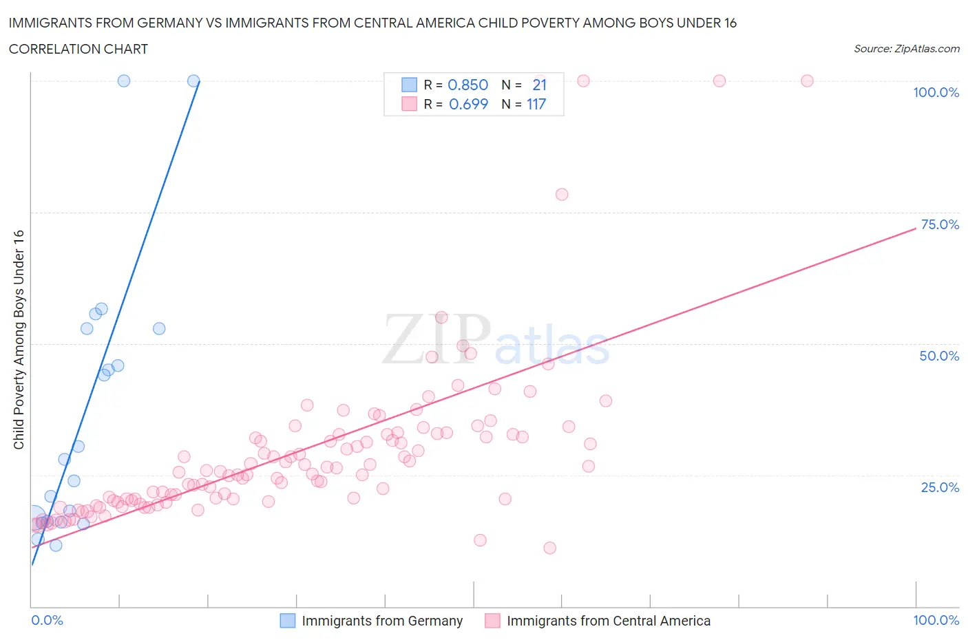 Immigrants from Germany vs Immigrants from Central America Child Poverty Among Boys Under 16