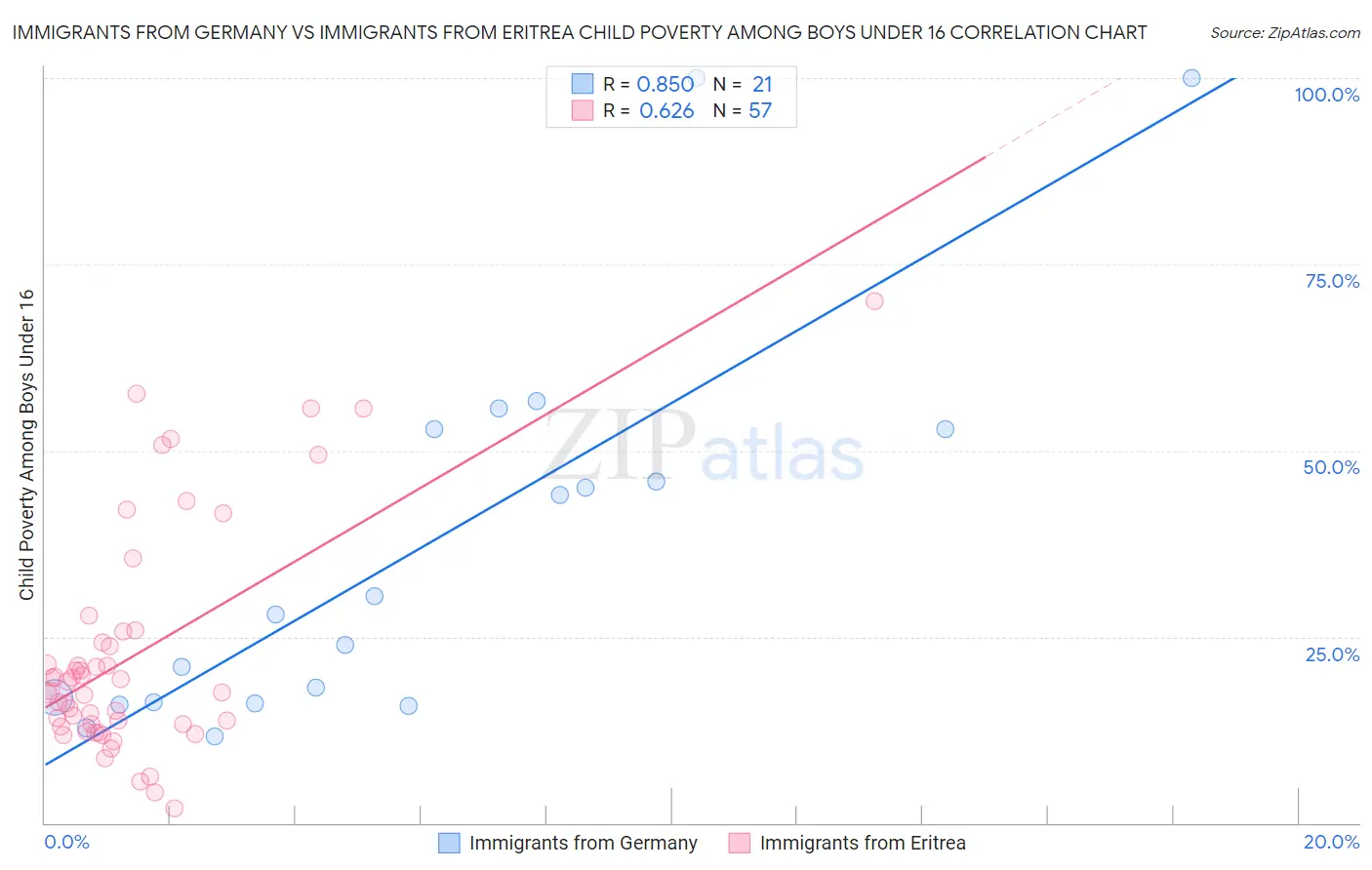 Immigrants from Germany vs Immigrants from Eritrea Child Poverty Among Boys Under 16