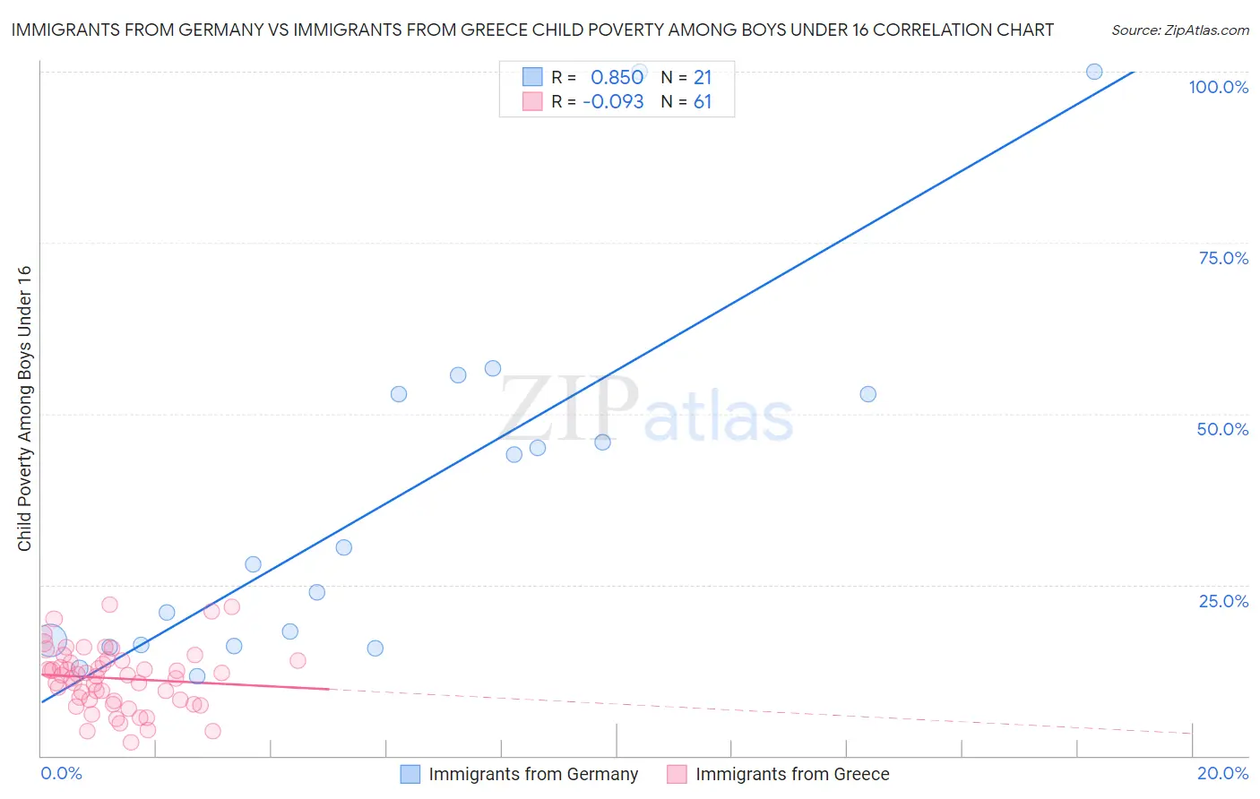 Immigrants from Germany vs Immigrants from Greece Child Poverty Among Boys Under 16