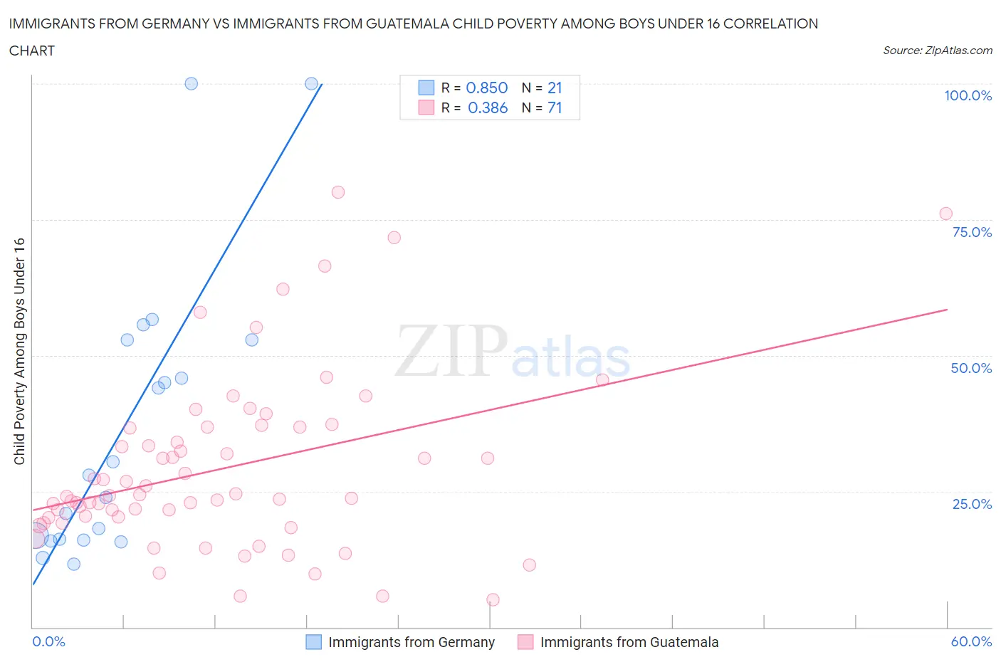 Immigrants from Germany vs Immigrants from Guatemala Child Poverty Among Boys Under 16