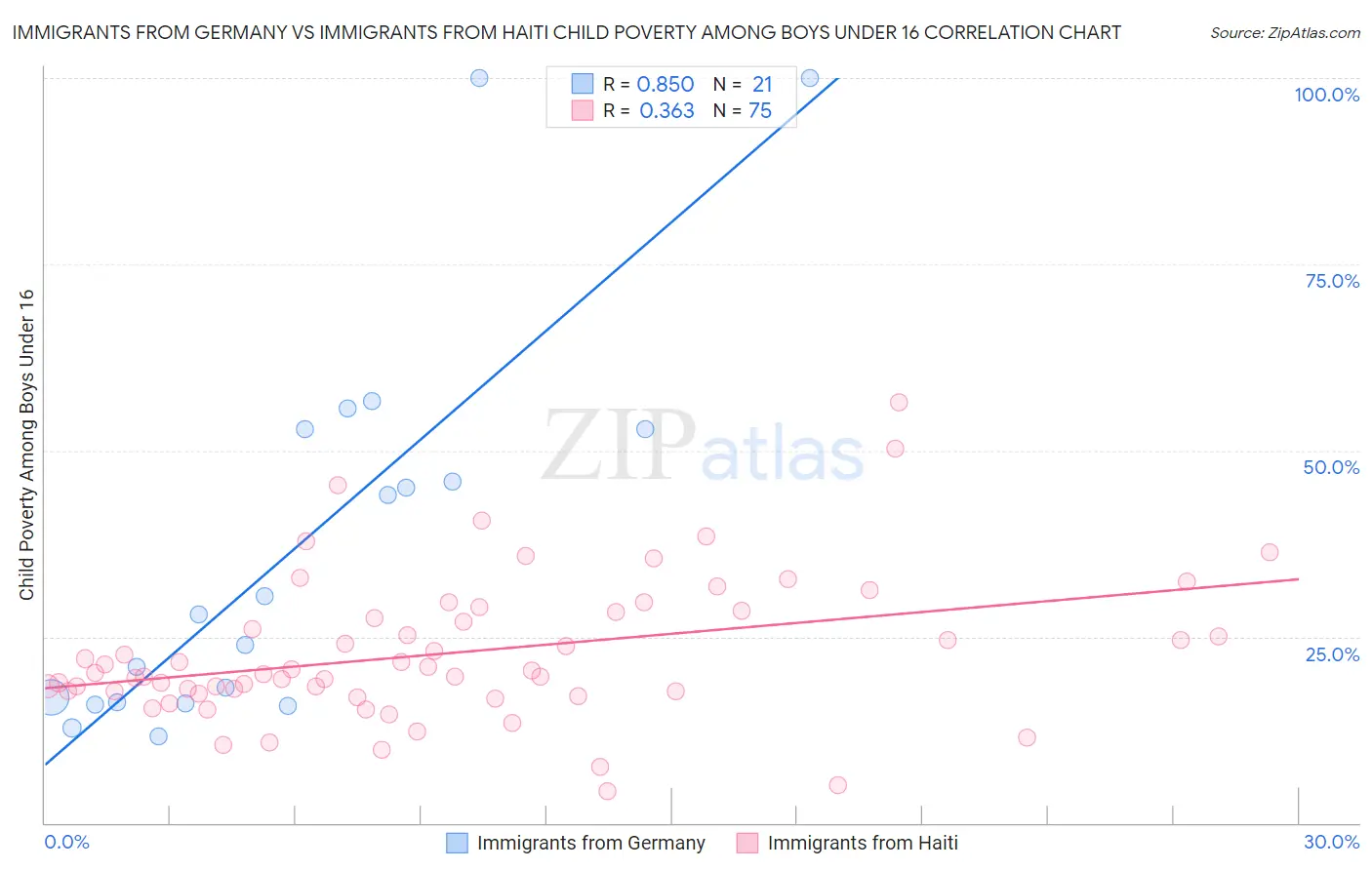 Immigrants from Germany vs Immigrants from Haiti Child Poverty Among Boys Under 16