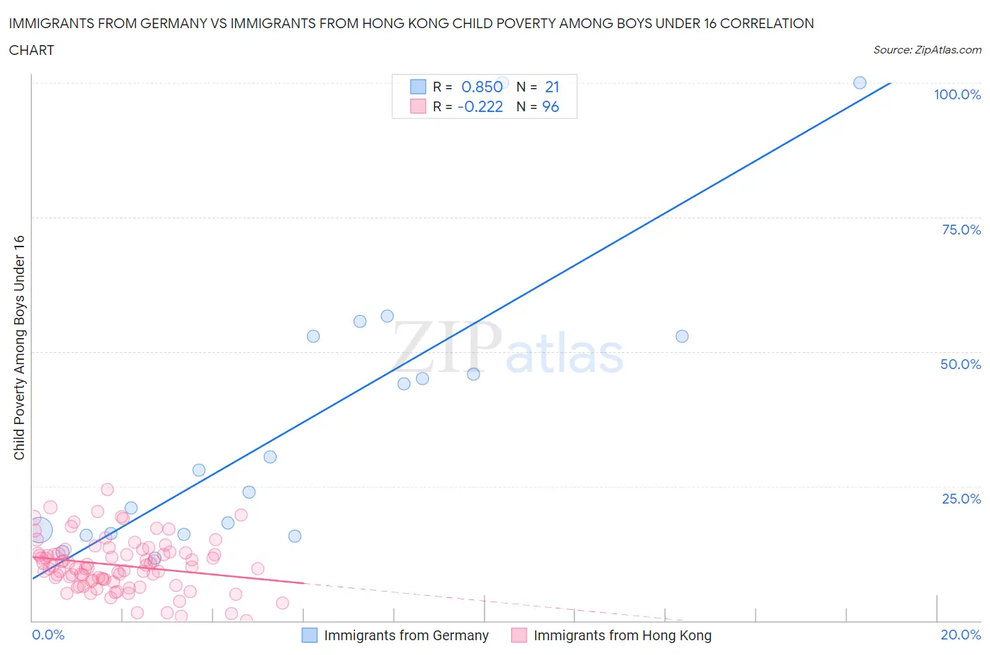 Immigrants from Germany vs Immigrants from Hong Kong Child Poverty Among Boys Under 16