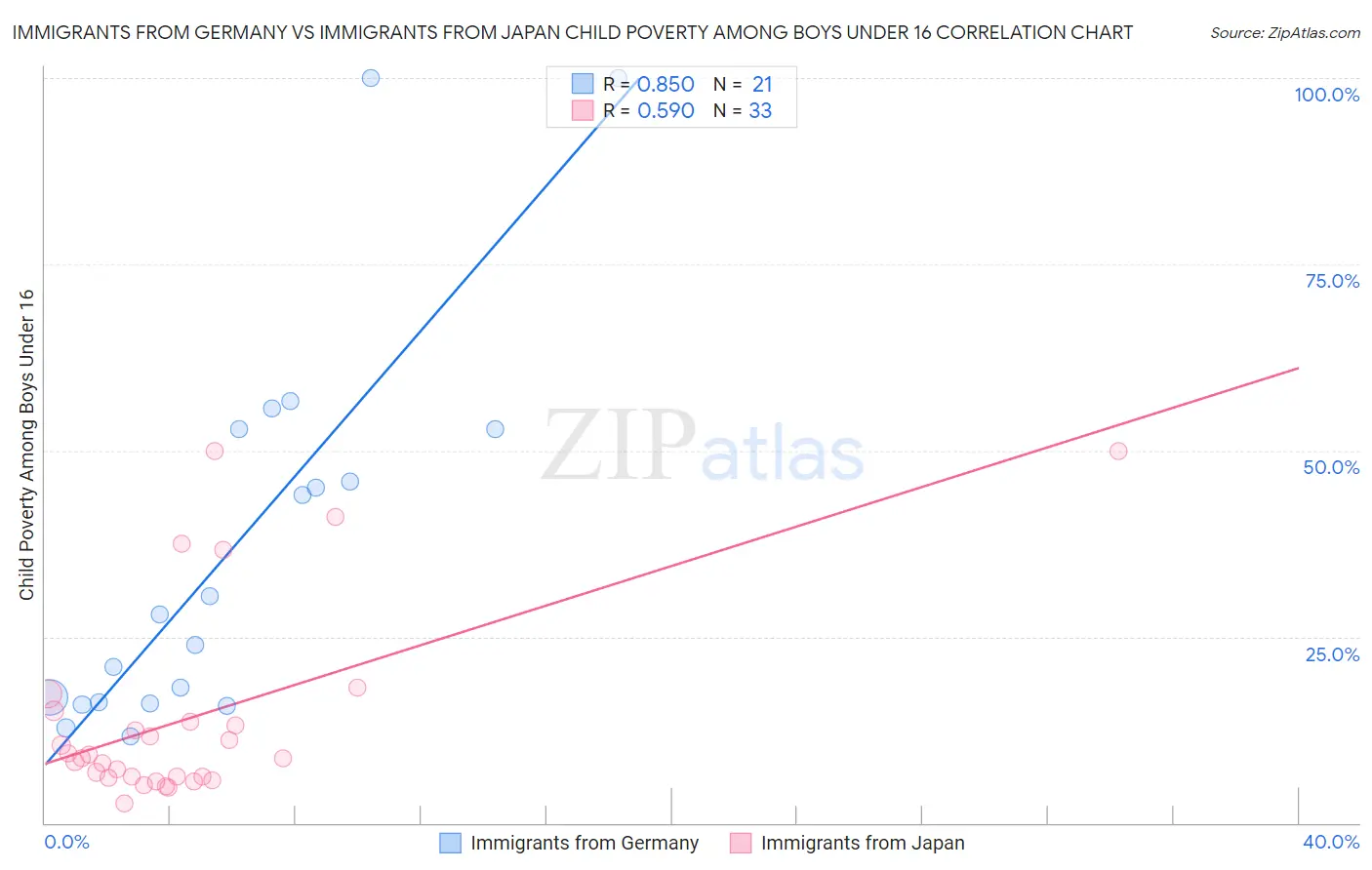 Immigrants from Germany vs Immigrants from Japan Child Poverty Among Boys Under 16