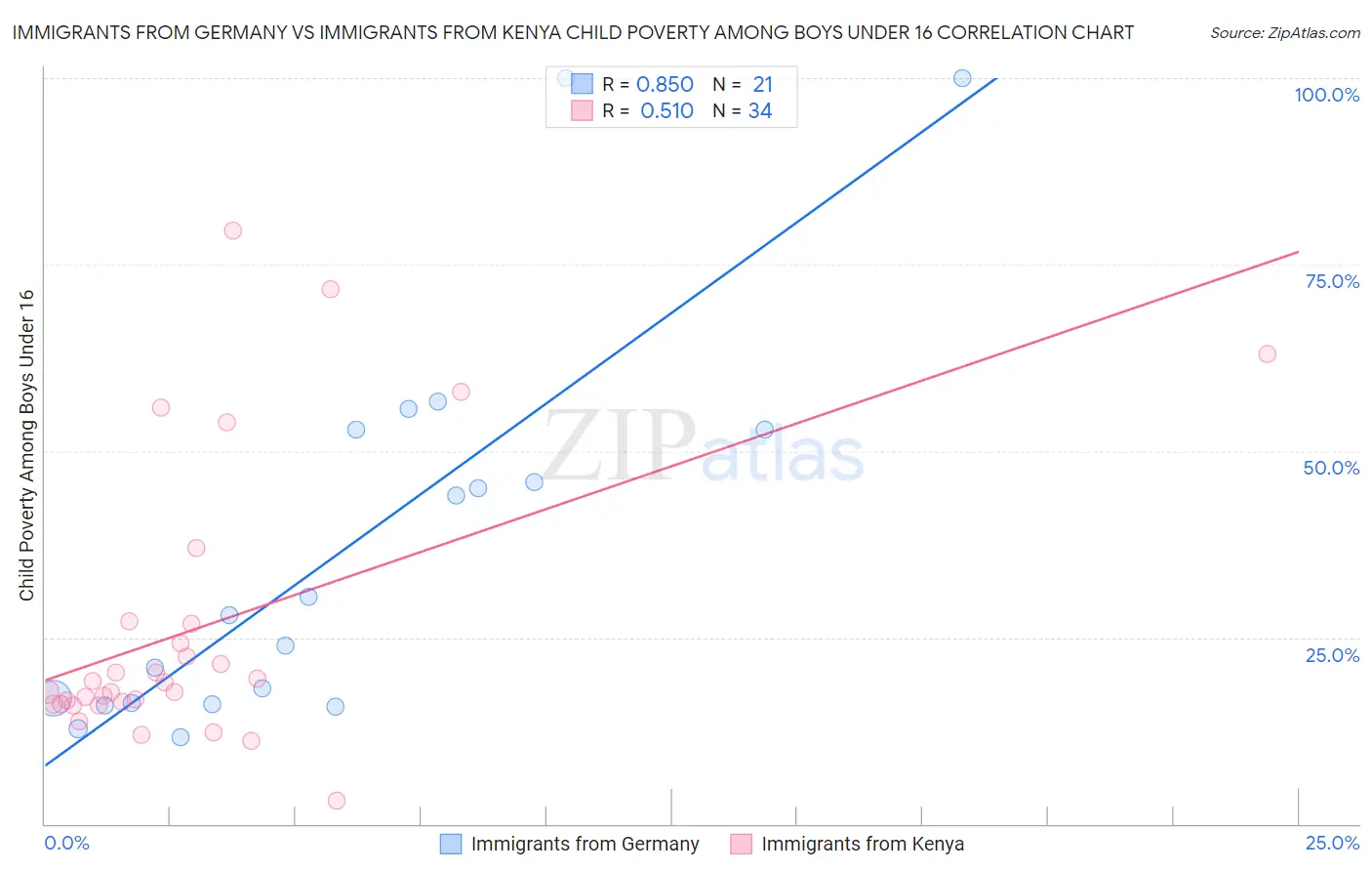 Immigrants from Germany vs Immigrants from Kenya Child Poverty Among Boys Under 16