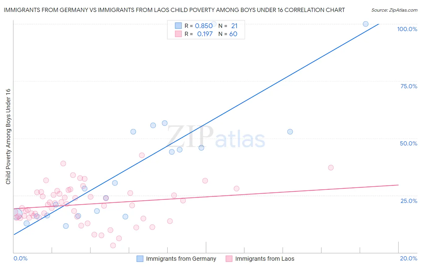 Immigrants from Germany vs Immigrants from Laos Child Poverty Among Boys Under 16