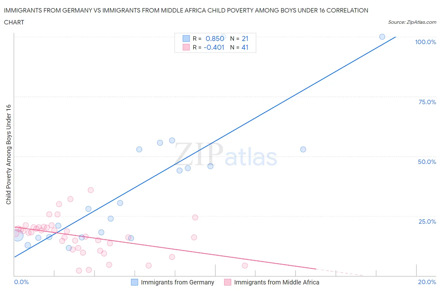 Immigrants from Germany vs Immigrants from Middle Africa Child Poverty Among Boys Under 16