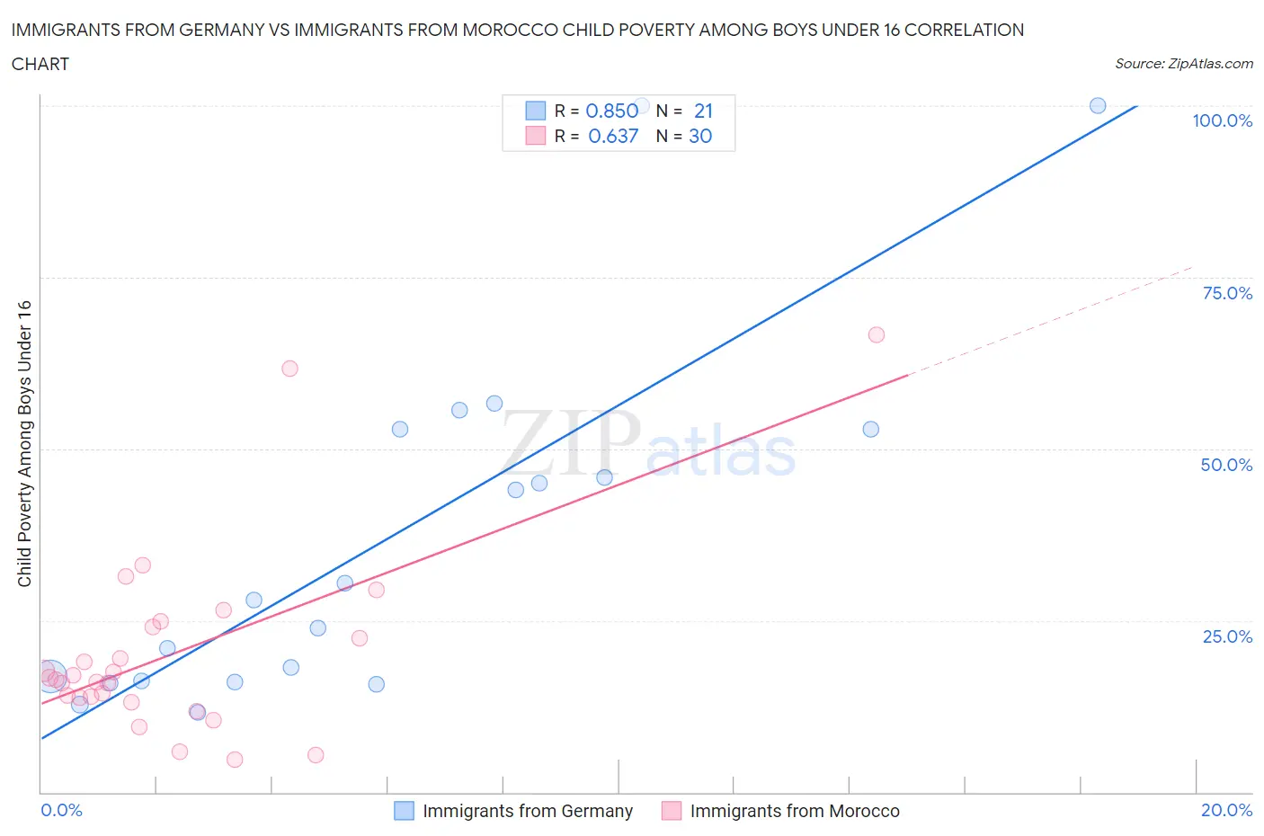 Immigrants from Germany vs Immigrants from Morocco Child Poverty Among Boys Under 16