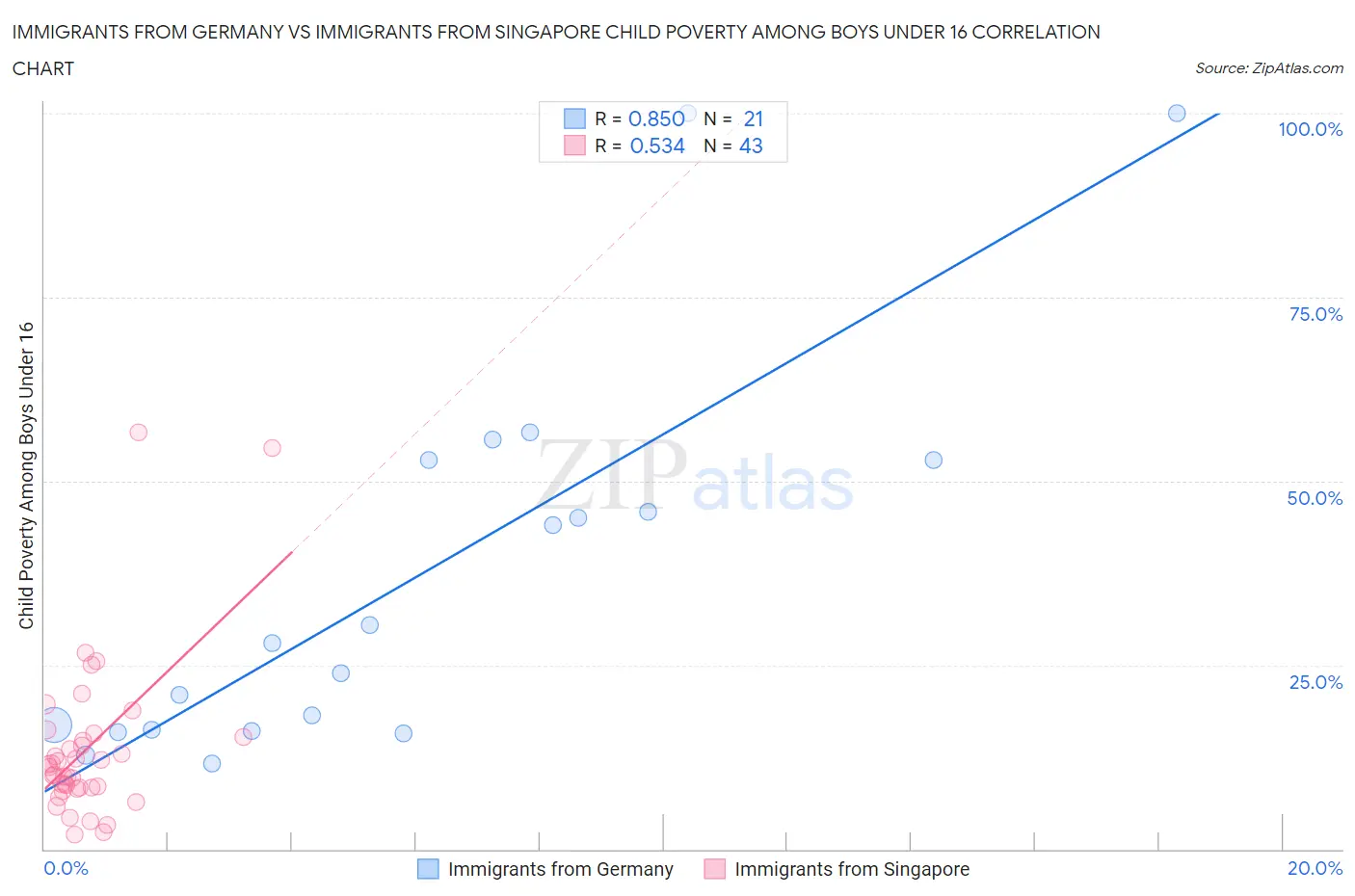 Immigrants from Germany vs Immigrants from Singapore Child Poverty Among Boys Under 16