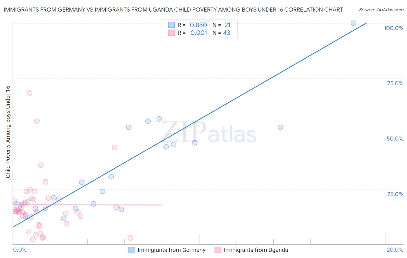 Immigrants from Germany vs Immigrants from Uganda Child Poverty Among Boys Under 16