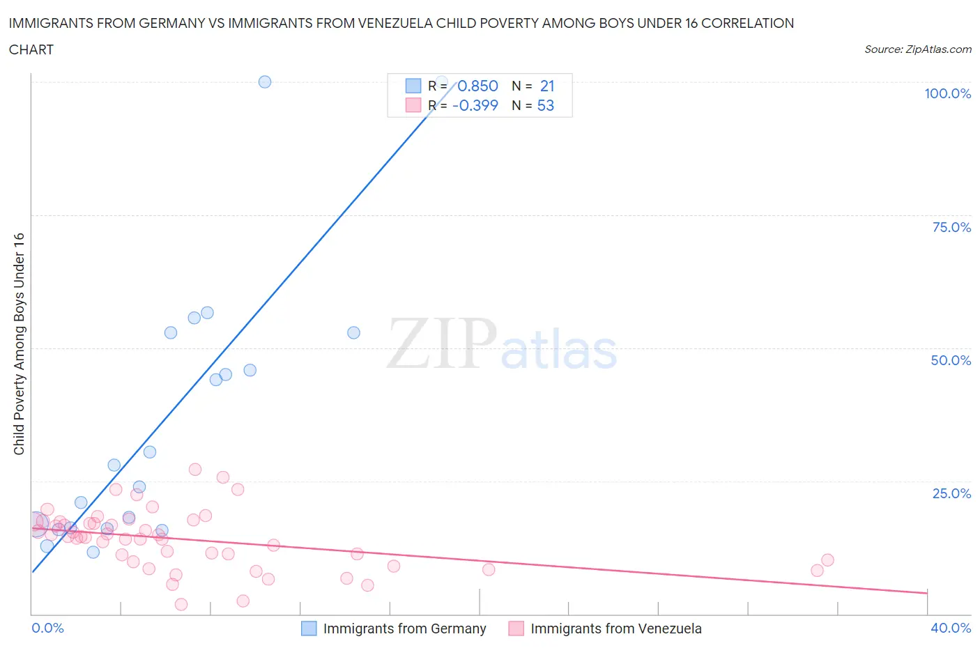 Immigrants from Germany vs Immigrants from Venezuela Child Poverty Among Boys Under 16