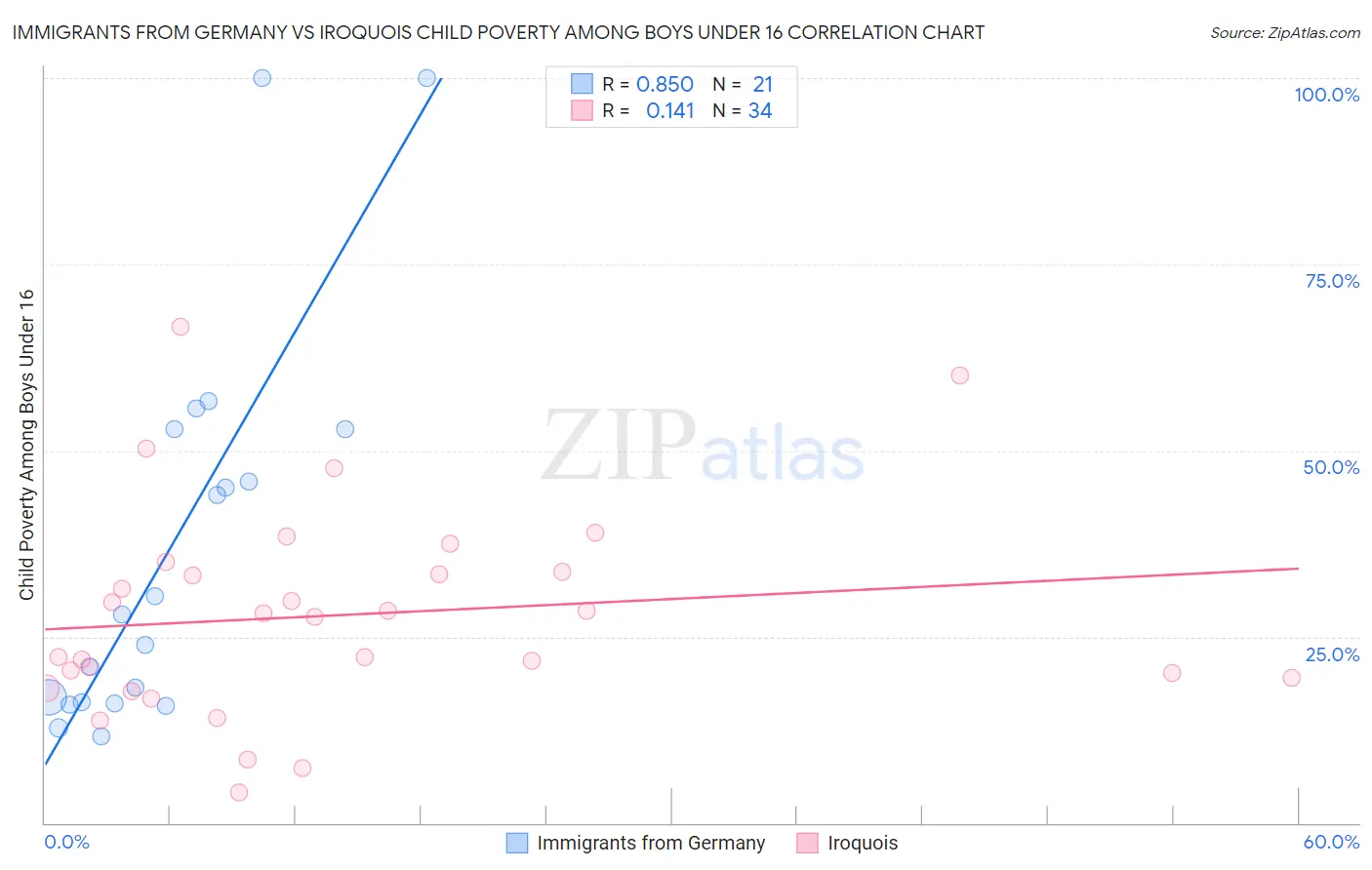 Immigrants from Germany vs Iroquois Child Poverty Among Boys Under 16