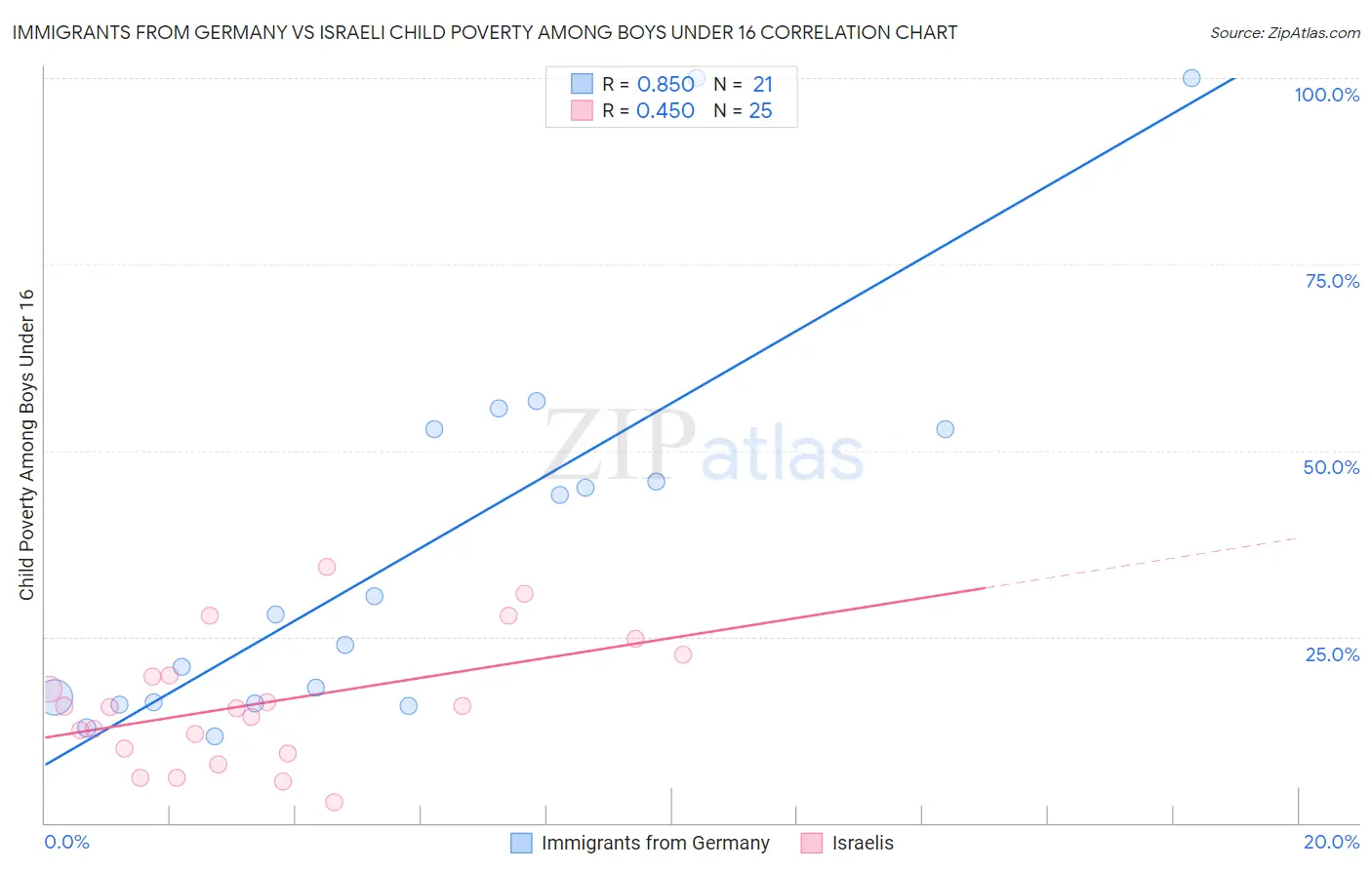 Immigrants from Germany vs Israeli Child Poverty Among Boys Under 16