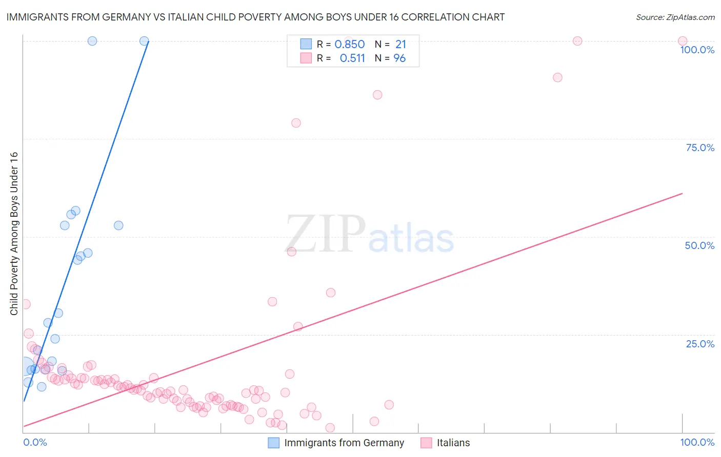 Immigrants from Germany vs Italian Child Poverty Among Boys Under 16