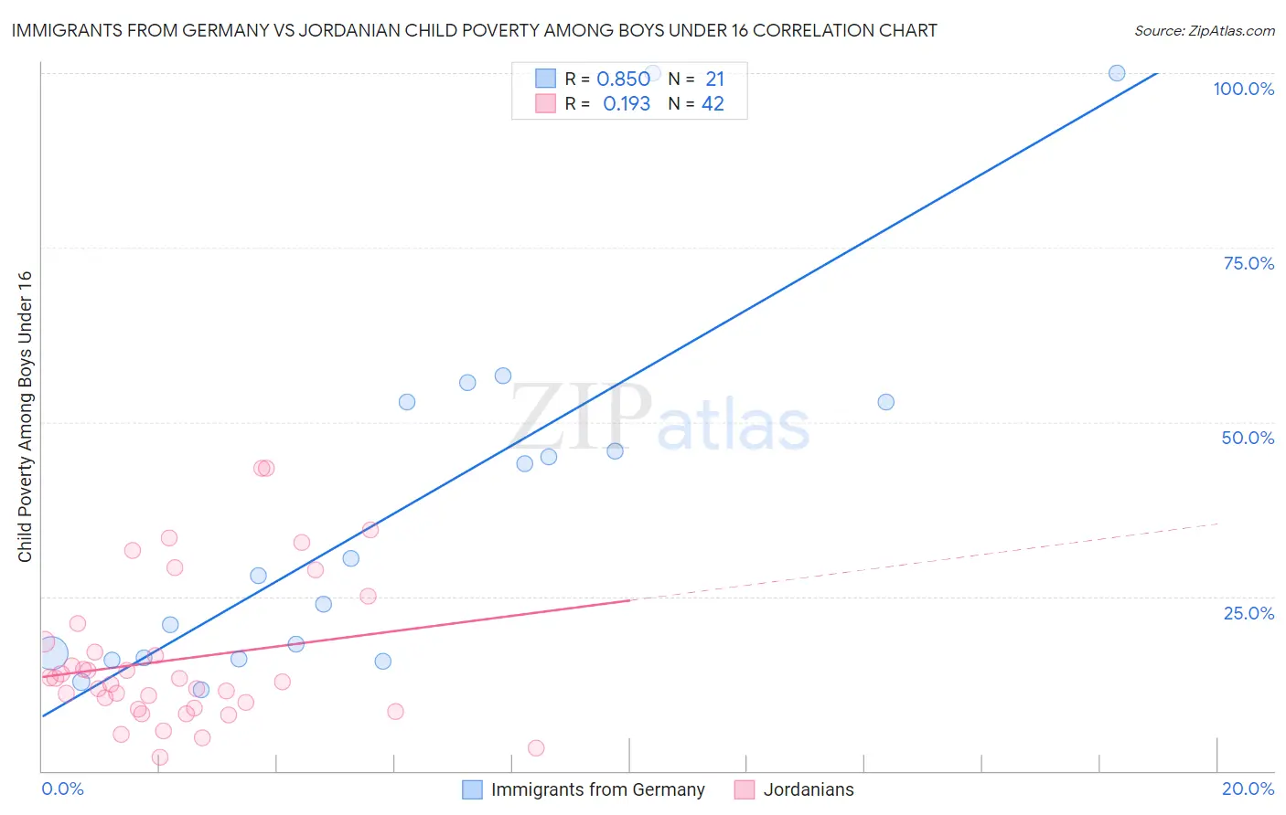 Immigrants from Germany vs Jordanian Child Poverty Among Boys Under 16