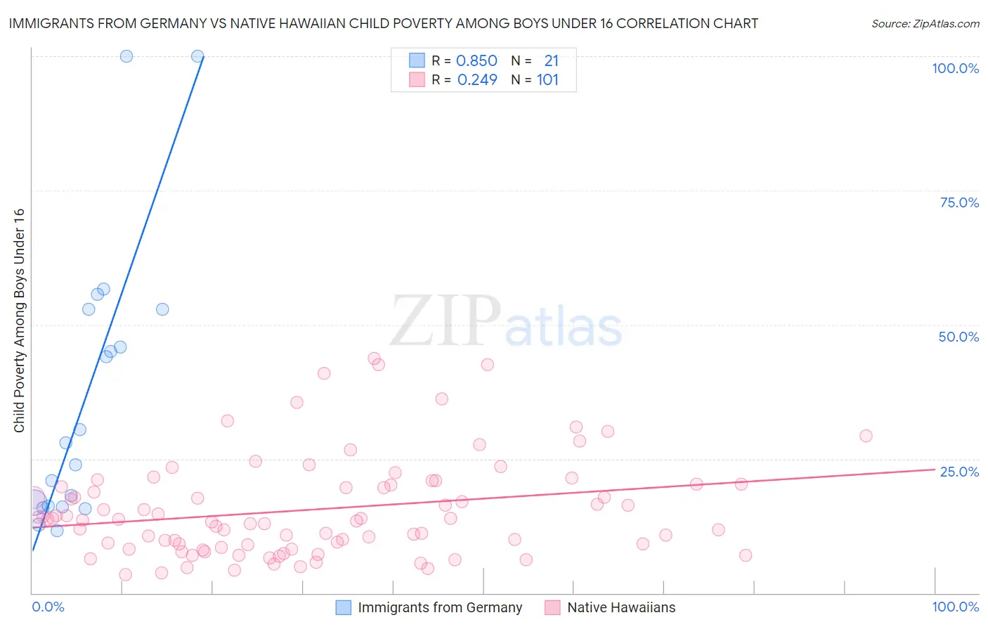 Immigrants from Germany vs Native Hawaiian Child Poverty Among Boys Under 16
