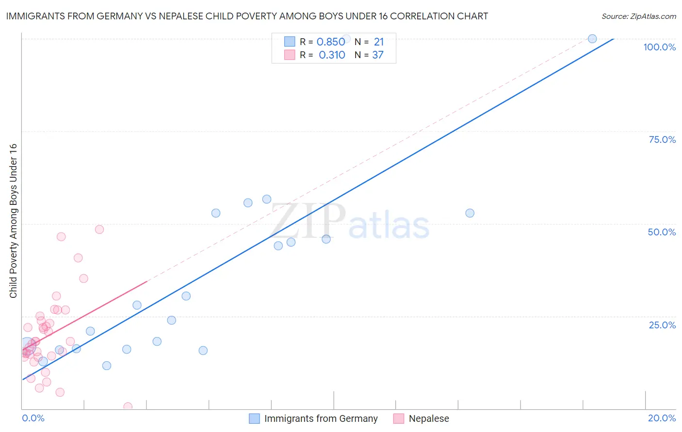 Immigrants from Germany vs Nepalese Child Poverty Among Boys Under 16