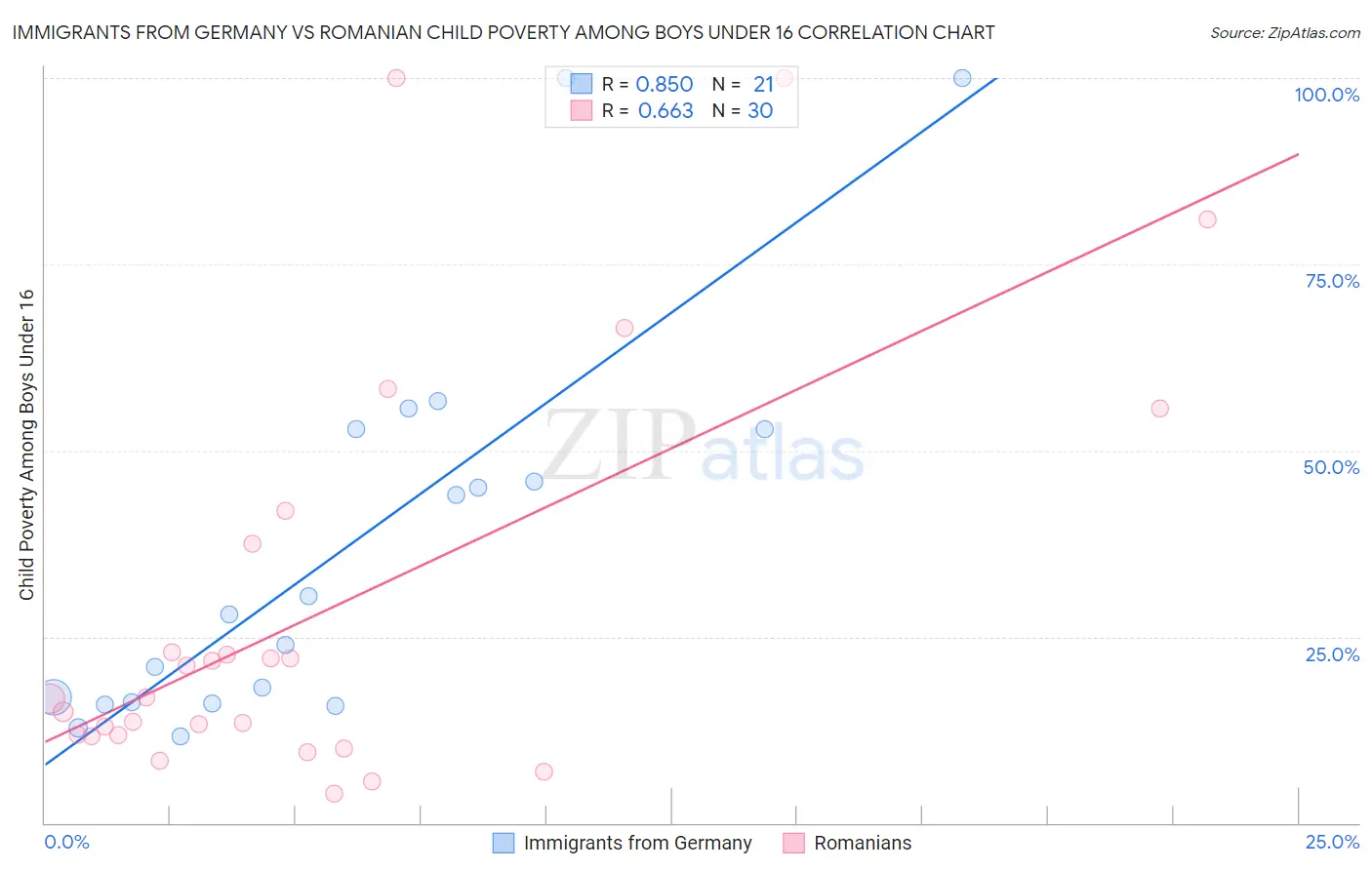 Immigrants from Germany vs Romanian Child Poverty Among Boys Under 16