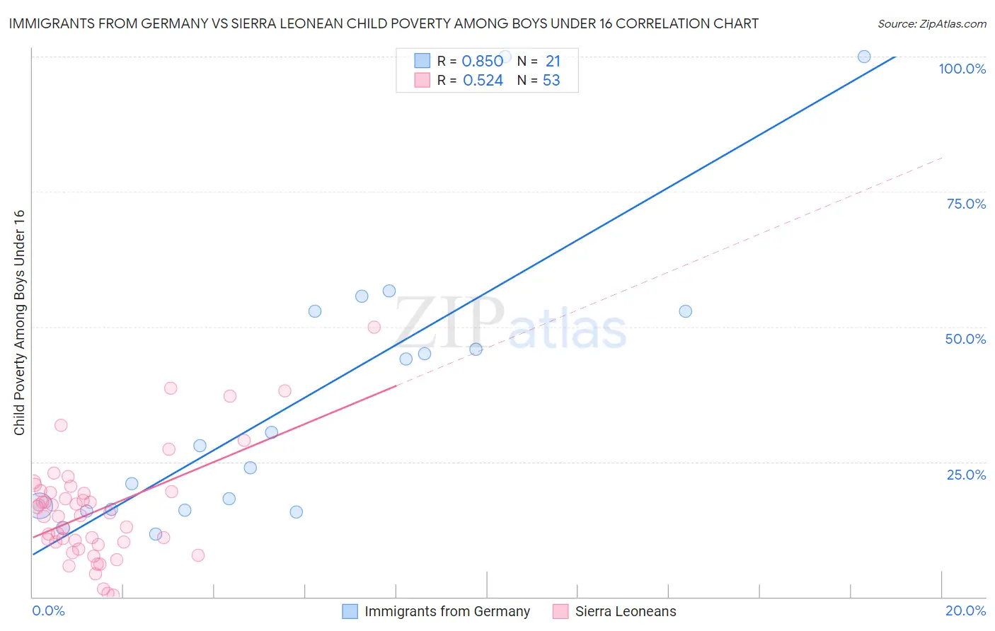 Immigrants from Germany vs Sierra Leonean Child Poverty Among Boys Under 16